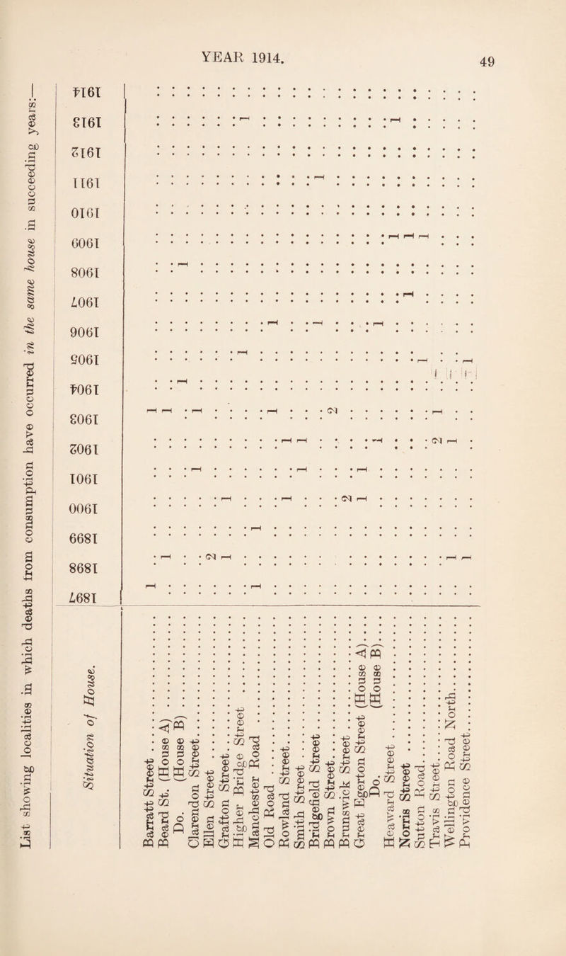 List showing localities in which deaths irom consumption have occurred in the same house i 02 in 02 • p—l 0 02 3 hi 61 8161 SI6I II6I 0161 6061 8061 4061 9061 S06I h06I 8061 £061 1061 0061 6681 8681 4681 u GO • 0 • • • H • • • GO • • • • • # CO CO <42 © £ © •<s> e s* •to •<s>