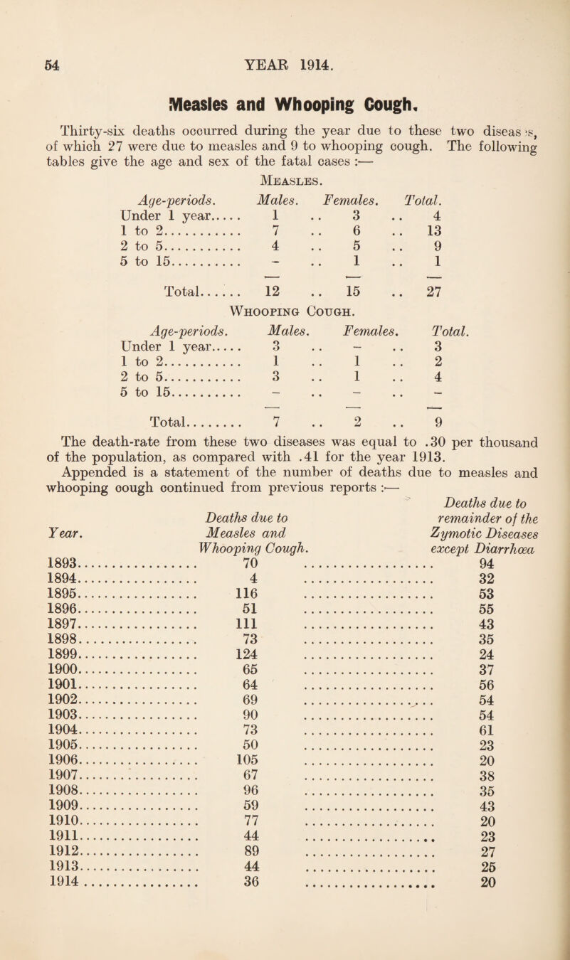 Measles and Whooping Cough. Thirty-six deaths occurred during the year due to these two diseases, of which 27 were due to measles and 9 to whooping cough. The following tables give the age and sex of the fatal cases :■— Measles. Age-periods. Males. Females. Total. Under 1 year. 1 .. 3 .. 4 1 to 2. 7 .. 6 .. 13 2 to 5. 4 .. 5 .. 9 5 to 15. - .. 1 .. 1 Total...... 12 ..15 ..27 Whooping Cough. Age-periods. Males. Females. Total. Under 1 year. 3 .. - .. 3 1 to 2. 1 . . 1 .. 2 2 to 5. 3 .. 1 .. 4 5 to 15. - .. - .. - Total. 7 .. 2 .. 9 The death-rate from these two diseases was equal to .30 per thousand of the population, as compared with .41 for the year 1913. Appended is a statement of the number of deaths due to measles and whooping cough continued from previous reports :•— Year. 1893. Deaths due to Measles and Whooping Cough. . 70 . Deaths due to remainder of the Zymotic Diseases except Diarrhoea . 94 1894. . 4 . . 32 1895. . . .. 116 . . 53 1896. . 51 . . 55 1897. _.... Ill _____ 43 1898. 73 .. . , . 35 1899. . 124 . . 24 1900. . 65 . . 37 1901. . 64 . . 56 1902. . 69 . . 54 1903. . 90 . 54 1904....._ . 73 . 61 1905. . 50 . . 23 1906... . 105 . . 20 1907. . 67 . . 38 1908. . 96 . . 35 1909. . 59 . . 43 1910. . 77 . . 20 1911. . 44 . . 23 1912. 89 . . 27 1913. . 44 . . 25 1914. . 36 . . 20