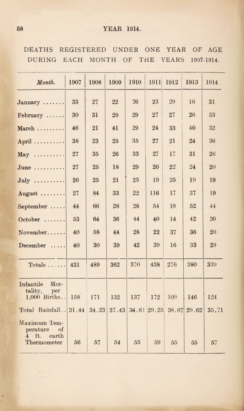 DEATHS REGISTERED UNDER ONE YEAR OF AGE DURING EACH MONTH OF THE YEARS 1907-1914. Month. 1907 1908 1909 1910 1911 1912 1913 1914 January . 33 27 22 26 23 29 16 31 February. 30 31 29 29 27 27 26 33 March. 46 21 41 29 24 33 40 32 April. 38 23 25 35 27 21 24 36 May . 27 35 26 33 27 17 31 26 June. 27 25 18 29 20 22 24 20 July . 26 25 21 25 19 25 19 19 August. 27 84 33 22 116 17 37 19 September. 44 66 28 28 54 18 52 44 October . 53 64 36 44 40 14 42 30 November,. 40 58 44 28 22 37 36 20 December . 40 30 39 42 39 16 33 29 Totals ...... 431 489 362 370 438 276 380 339 Infantile Mor¬ tality, per 1,000 Births.. 158 171 132 137 172 109 146 124 Total Rainfall. . 31.44 34.23 37.43 34.61 29.25 38.67 29.62 35.71 Maximum Tem¬ perature of 4 ft. earth Thermometer 56 57 54 55 59 55 55 57