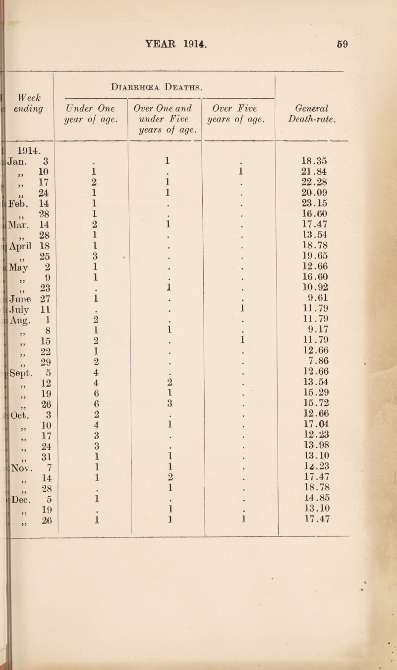 Week ending Diarrhoea Deaths. General Death-rate. Under One year of age. Over One and under Five years of age. Over Five years of age. 1914 • Jan. 3 « 1 • 18.35 y) 10 1 • 1 21.84 5? 17 2 1 22.28 >> 24 1 1 20.09 Feb. 14 1 23.15 y y 28 1 16.60 Mar. 14 2 1 17.47 y y 28 1 13.54 April 18 1 18.78 y y 25 3 19.65 May 2 1 12.66 9 1 16.60 5 y 23 • i 10.92 June 27 1 9.61 July 11 • • i 11.79 Aug. 1 2 • 11.79 8 1 i 9.17 ! „ 15 2 i 11.79 .. 22 1 12.66 y 5 29 2 7.86 | Sept. 5 4 12.66 „ 12 4 2 13.54 „ 19 6 1 15.29 j 9 26 6 3 15.72 | Oct. 3 2 • 12.66 10 4 1 17.04 17 3 • 12.23 24 3 • 13.98 7 31 1 1 13.10 Nov. 7 14 1 1 1 2 U.23 17.47 „ 28 • 1 18.78 j Dec. 5 1 • 14.85 19 • 1 13.10 yy 26 1 1 i 17.47 J •
