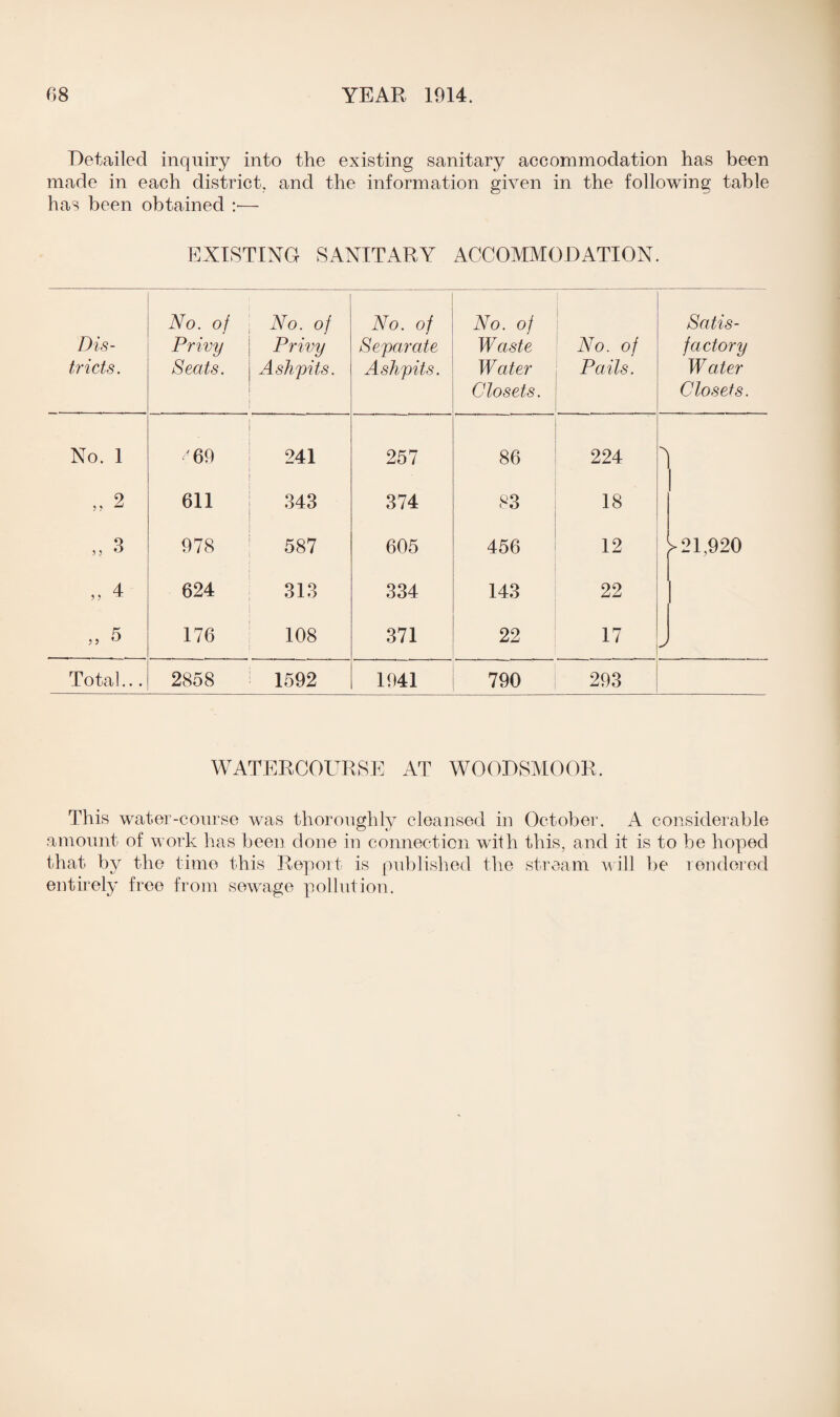 Detailed inquiry into the existing sanitary accommodation has been made in each district, and the information given in the following table has been obtained :•—■ EXISTING SANITARY ACCOMMODATION. Dis¬ tricts. No. oj Privy Seats. No. oj Privy Ash/pits. No. of Separate Ashpits. No. oj Waste Water Closets. No. of Pails. Satis¬ factory Water Closets. No. 1 69 241 257 86 224 y „ 2 611 343 374 83 18 „ 3 978 587 605 456 12 i >21,920 „ 4 624 313 334 143 22 ,, 5 176 108 371 22 17 J Total... 2858 1592 1941 790 293 WATERCOURSE AT WOODSMOOR. This water-course was thoroughly cleansed in October. A considerable amount of work has been clone in connection with this, and it is to be hoped that by the time this Report is published the stream will be rendered entirely free from sewage pollution.