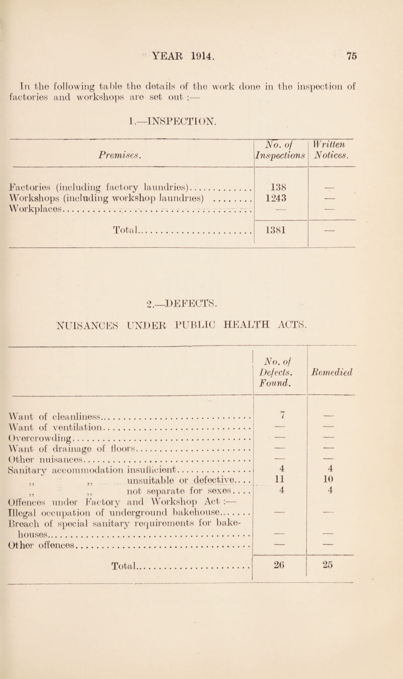 In the following tafjle the details of the work done in the inspection of factories and workshops are set out :— 1.—INSPECTION. Premises. No. of Inspections IF ritten Notices. Factories (including factory laundries). 138 1243 •- Workshops (including workshop laundries) . Worknlaces.- . . .. Total. 1381 — 2.—DEFECTS. NUISANCES UNDER PUBLIC HEALTH ACTS. No. of Defects. Found. Remedied: Want of cleanliness. 7 Want of ventilation. — — ()vercrowding. .. . — — Want of drainage of floors. — — Other nuisances. — — Sanitary accommodation insufficient. 4 4 „ ,, unsuitable or defective.... 11 10 „ ,, not separate for sexes. . . . 4 4 Offences under Factory and Workshop Act :— Illegal occupation of underground bakehouse. — — Breach of special sanitary requirements for bake¬ houses . Other offences. — — Total. 2b 25