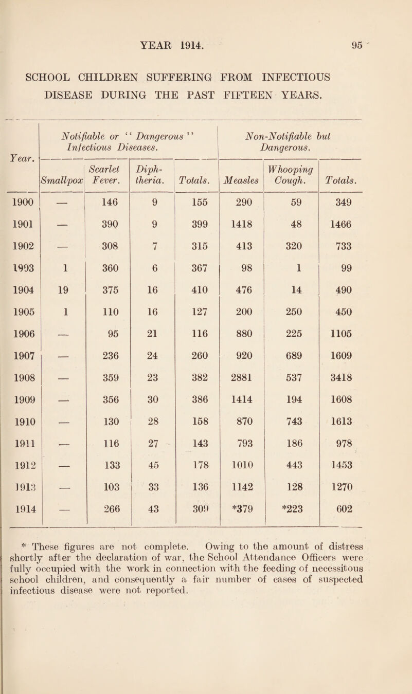 SCHOOL CHILDREN SUFFERING FROM INFECTIOUS DISEASE DURING THE PAST FIFTEEN YEARS. Year. Notifiable or ‘ ‘ Dangerous 9 ’ Infectious Diseases. Non-Notifiable but Dangerous. Smallpox Scarlet Fever. Diph¬ theria. Totals. Measles Whooping Cough. Totals 1900 146 9 155 290 59 349 1901 — 390 9 399 1418 48 1466 1902 — 308 7 315 413 320 733 1993 1 360 6 367 98 1 99 1904 19 375 16 410 476 14 490 1905 1 110 16 127 200 250 450 1906 — 95 21 116 880 225 1105 1907 — 236 24 260 920 689 1609 1908 — 359 23 382 2881 537 3418 1909 — 356 30 386 1414 194 1608 1910 — 130 28 158 870 743 1613 1911 •— 116 27 143 793 186 978 1912 — 133 45 178 1010 443 1453 1913 •— 103 33 136 1142 128 1270 1914 — 266 43 309 *379 *223 602 * These figures are not complete. Owing to the amount of distress shortly after the declaration of war, the School Attendance Officers were fully occupied with the work in connection with the feeding of necessitous school children, and consequently a fair number of cases of suspected infectious disease were not reported.