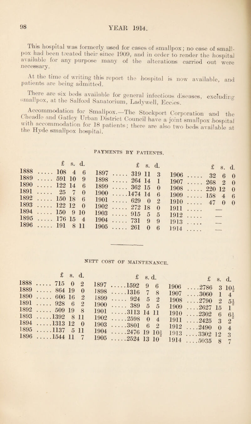 This hospital was formerly used for cases of smallpox; no case of small - Pox. had been treated their since 1909, and in order to render the hospital available for any purpose many of the alterations carried out were necessary. At the time of writing this report the hospital is now available, and patients are being admitted. Theie -are six beds available for general infectious diseases, excluding smallpox, at the Salford Sanatorium, Ladywell, Eceies. Accommodation for Smallpox.-Tbe Stockport Corporation and the ( beadle and Gattey Urban District Council have a joint smallpox hospital vith accommodation for 18 patients; there are also two beds available at the Hyde smallpox hospital. PAYMENTS BY PATIENTS. £ s. d. 1888 .. ... 108 4 6 1889 . . ... 591 10 9 1890 ... ... 122 14 6 1891 ... . . . 25 7 0 1892 . .. . .. 150 18 6 1893 ... ... 122 12 0 1894 . ., .. 150 9 10 1895 . . ... 176 15 4 1896 .. ... 191 8 11 £ S. d. 1897 . 319 11 3 1898 . 264 14 1 1899 . 362 15 0 1900 .1474 14 6 1901 . 629 0 2 1902 . 272 18 0 1903 . 915 5 5 1904 . 731 9 9 1905 . 261 0 6 £ s. d. 1906 . 32 6 0 1907 . 268 2 0 1908 . 220 12 0 1909 . 158 4 6 1910 . 47 0 0 1911 . 1912 . 1913 . 1914 . NETT COST OF MAINTENANCE. £ s. d. 1888 . 715 0 2 1889 . 864 19 0 1890 . 606 16 2 1891 .928 6 2 1892 .509 19 8 1893 .1392 8 11 1894 .1313 12 0 1895 .1137 5 11 1896 .1544 11 7 £ s. d. 1897 .1592 9 6 1898 .1316 7 8 1899 . 924 5 2 1900 . 389 5 5 1901 .3113 14 11 1902 . 2598 0 4 1903 . 3801 6 2 1904 . 2476 19 10* 1905 .2524 13 10 £ s. d. 1906 ....2786 3 101 1907 ....3060 1 4 1908 ....2790 2 5J 1909 _2627 15 1 1910 ....2302 6 61 1911 -2425 3 2 1912 ....2490 0 4 1913 ....3302 12 3 1914 ....5035 8 7