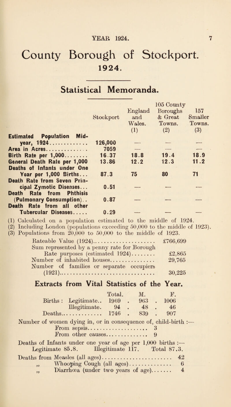 County Borough of Stockport. 1924. Statistical Memoranda. 105 County Estimated Population Mid- Stockport England and Wales. (1) Boroughs & Great Towns. (2) 157 Smaller Towns. (3) year, 1924. 126,000 — — -- Area in Acres.. 7059 — — — Birth Rate per 1,000. 16.37 18.8 19.4 18.9 General Death Rate per 1,000 Deaths of Infants under One 13.86 12.2 12.3 11.2 Year per 1,000 Births... Death Rate from Seven Prin- 87.3 75 80 71 cipal Zymotic Diseases... Death Rate from Phthisis 0.51 — — — (Pulmonary Consumption).. Death Rate from all other 0.87 — — — Tubercular Diseases. 0.29 — — — (1) Calculated on a population estimated to the middle of 1924. (2) Including London (populations exceeding 50,000 to the middle of 1923). (3) Populations from 20,000 to 50,000 to the middle of 1923. Rateable Value (1924). £766,699 Sum represented by a penny rate for Borough Rate purposes (estimated 1924). £2,865 Number of inhabited houses. 29,765 Number of families or separate occupiers (1921).i. 30,225 Extracts from Vital Statistics of the Year. Total. M. F. Births : Legitimate.. 1969 . 963 . 1006 Illegitimate. 94 . 48 . 46 Deaths. 1746 . 839 . 907 Number of women dying in, or in consequence of, child-birth :— From sepsis. 3 From other causes. 9 Deaths of Infants under one year of age per 1,000 births :— Legitimate 85.8. Illegitimate 117. Total 87.3. Deaths from Measles (all ages). 42 „ Whooping Cough (all ages). 6 „ Diarrhoea (under two years of age). 4