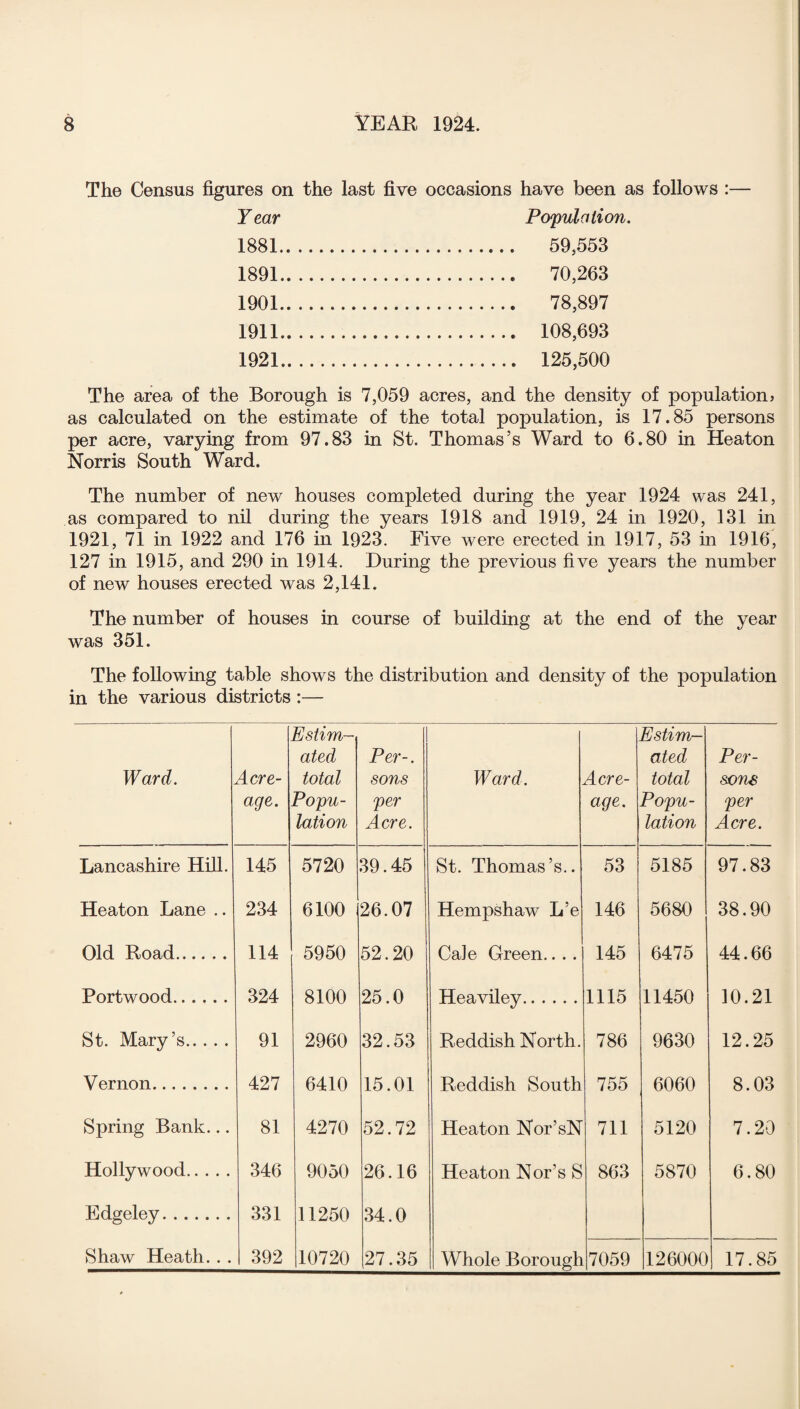 The Census figures on the last five occasions have been as follows :— Y ear Population. 1881. 59,553 1891. 70,263 1901. 78,897 1911. 108,693 1921. 125,500 The area of the Borough is 7,059 acres, and the density of population? as calculated on the estimate of the total population, is 17.85 persons per acre, varying from 97.83 in St. Thomas’s Ward to 6.80 in Heaton Norris South Ward. The number of new houses completed during the year 1924 was 241, as compared to nil during the years 1918 and 1919, 24 in 1920, 131 in 1921, 71 in 1922 and 176 in 1923. Five were erected in 1917, 53 in 1916, 127 in 1915, and 290 in 1914. During the previous five years the number of new houses erected was 2,141. The number of houses in course of building at the end of the year was 351. The following table shows the distribution and density of the population in the various districts :— Ward. Acre¬ age. Estim¬ ated total Popu¬ lation Per-. sons per Acre. Ward. Acre¬ age. Estim¬ ated total Popu¬ lation Per¬ sona per Acre. Lancashire Hill. 145 5720 39.45 St. Thomas’s.. 53 5185 97.83 Heaton Lane .. 234 6100 26.07 Hempshaw L’e 146 5680 38.90 Old Road. 114 5950 52.20 CaJe Green.. . . 145 6475 44.66 Portwood. 324 8100 25.0 Heavilev. 1115 11450 10.21 St. Mary’s. 91 2960 32.53 Reddish North. 786 9630 12.25 Vernon. 427 6410 15.01 Reddish South 755 6060 8.03 Spring Bank... 81 4270 52.72 Heaton Nor’sN 711 5120 7.20 Hollywood. 346 9050 26.16 Heaton Nor’s S 863 5870 6.80 Edgeley. 331 11250 34.0 Shaw Heath. . . 392 10720 27.35 Whole Borough 7059 126000 17.85