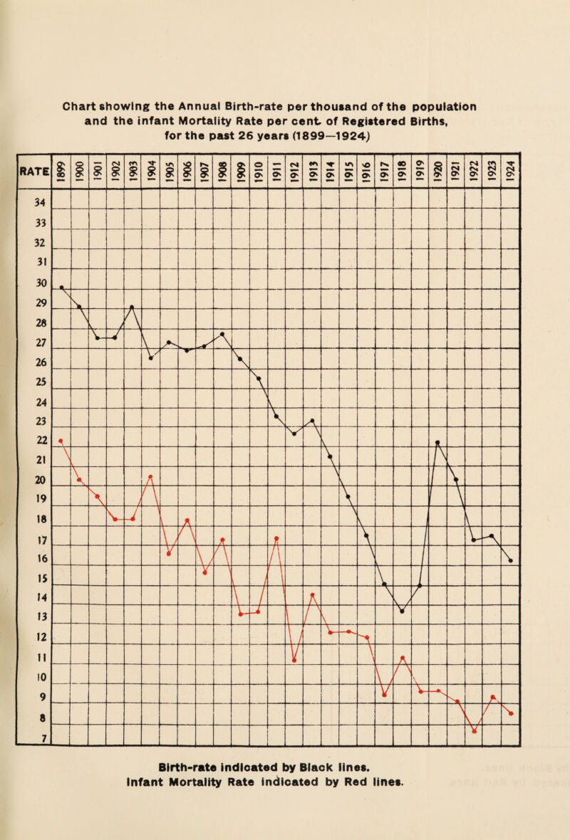 Chart showing the Annual Birth-rate per thousand of the population and the infant Mortality Rate per cent of Registered Births, for the past 26 years (1899—1924) Birth-rate indicated by Black lines. Infant Mortality Rate indicated by Red lines.