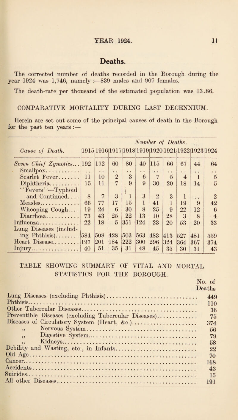 Deaths. The corrected number of deaths recorded in the Borough during the year 1924 was 1,746, namely —839 males and 907 females. The death-rate per thousand of the estimated population was 13.86. COMPARATIVE MORTALITY DURING LAST DECENNIUM. Herein are set out some of the principal causes of death in the Borough for the past ten years :— Number of Deaths. Cause of Death. 1915 1916 1917 1918 1919 1920 1921 1922 1923 1924 Seven Chief Zymoties... 192 172 60 80 40 115 66 67 44 64 Smallpox. • • Scarlet Fever. 11 10 2 3 6 7 5 4 1 5 Diphtheria. ‘ ‘ Fevers5 ’—Typhoid and Continued. .. . 15 11 7 9 9 30 20 18 14 5 8 7 3 ! 1 3 2 3 1 • • 2 Measles. 66 77 17 15 1 41 1 19 9 42 Whooping Cough... . 19 24 6 30 8 25 9 22 12 6 Diarrhoea. 73 43 25 22 13 10 28 3 8 4 Influenza. 22 18 5 351 124 23 20 53 20 33 Lung Diseases (includ¬ ing Phthisis). 584 508 428 503 563 483 413 527 481 559 Heart Disease. 197 201 184 222 300 296 324 364 367 374 Injury. 40 51 35 31 48 45 35 30 31 43 TABLE SHOWING SUMMARY OF VITAL AND MORTAL STATISTICS FOR THE BOROUGH. No. of Deaths Lung Diseases (excluding Phthisis). 449 Phthisis. HQ Other Tubercular Diseases. 36 Preventible Diseases (excluding Tubercular Diseases). 75 Diseases of Circulatory System (Heart, &c.). 374 „ Nervous System. 56 „ Digestive System. 79 „ Kidneys. 58 Debility and Wasting, etc., in Infants. 22 Old Age. 70 Cancer. 168 Accidents. 43 Suicides. 15 All other Diseases. 191