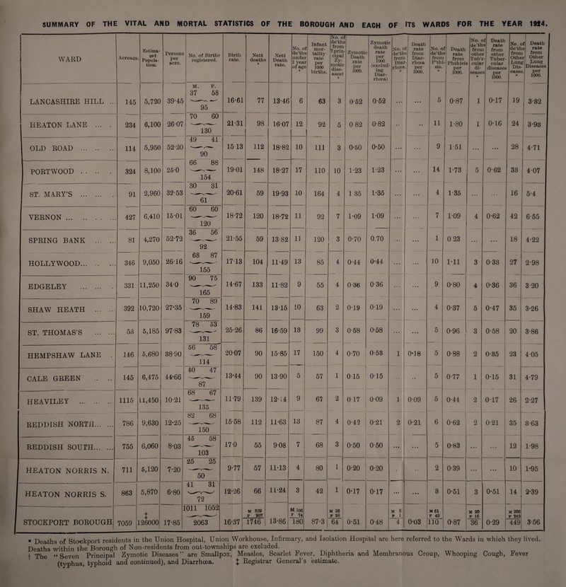 SUMMARY OF THE VITAL AND MORTAL STATISTICS OF THE BOROUGH AND EACH OF ITS WARDS FOR THE YEAR 1914. WARD Acreage Estima¬ ted Popula¬ tion Persons per acre. No. of Births registered. Birth rate. Nett deaths * Nett Death rate. No. o de’th undei 1 yeai of ag( * Infant f mor- 3 tality r rate r per 1000 births. No. o de’th from 7prin cipal Zy¬ motic dise¬ ases! * f 5 ' Zymotic Death rate per 1000. Zymotic death rate per 1000 (exclud¬ ing Diar¬ rhoea) No. o de'tb from Diar rhoea * Death f rate 8 from Diar- - rhoea per 1000. No. o de’th from P’thi sis. * f Death 15 rate from ' Phthisii per 1000. No. c de’th fron othe Tub’i $ culai di¬ sease * >f Death s rate i from r other r- Tuber- r cular disease! s per 1000. No. c de’th from Othe Lun; Dis¬ eases * f Death | s rate from r Other 1 ? Lung j Diseases 1 I. Per | 1000. I LANCASHIRE HILL ... 145 5,720 39-45 M. F. 37 58 95 16-61 77 13-46 6 63 3 0’52 0-52 • . • • • • 5 0-87 1 0-17 19 3-82 HEATON LANE ... . 234 6,100 26 07 70 60 130 21-31 98 1607 12 92 5 0 82 0-82 • • • • 11 1-80 1 0-16 24 3-93 OLD ROAD . 114 5,950 52-20 49 41 90 15 13 112 18-82 10 111 3 0-50 0-50 • • • ... 9 1 51 • • • • • • 28 4 71 PORTWOOD. 324 8,100 25-0 66 88 154 19-01 148 18-27 17 110 10 1-23 1-23 • • • • • • 14 1-73 5 0-62 33 4 07 ST. MARY’S . 91 2,960 32-53 30 31 61 20-61 59 19-93 10 164 4 1 35 1-35 • * * •. • 4 1 35 ... ... 16 5 4 VERNON . 427 6,410 15-01 60 60 120 18-72 120 18-72 11 92 7 1-09 1-09 ... ... 7 1-09 4 0-62 42 6 55 SPRING BANK . 81 4,270 52-72 36 56 92 21-55 59 13-82 1] 120 3 0-70 0.70 ... • • • 1 0 23 ... • • • 18 4-22 HOLLYWOOD. 346 9,050 26-16 68 87 155 1713 104 11-49 13 85 4 0-44 0-44 ... 10 Ml 3 0-33 27 2 98 EDGELEY . 331 11,250 34-0 90 75 165 14-67 133 11-82 9 55 4 0-36 0-36 ... •.. 9 0-80 4 0-36 36 3-20 SHAW HEATH . 392 10,720 27-35 70 89 159 14-83 141 1315 10 63 2 0-19 0-19 • • • • • m 4 0-37 5 0-47 35 3-26 ST. THOMAS’S . 53 5,185 97-83 78 53 131 25-26 86 16-59 13 99 3 0-58 0-58 • • • 5 0-96 3 0-58 20 3-86 HEMPSHAW LANE . 146 5,680 38-90 56 58 114 2007 90 15-85 17 150 4 0-70 0-53 1 0-18 5 0-88 2 035 23 405 CALE GREEN .. .. 145 6,475 44*66 40 47 87 13-44 90 13-90 5 57 1 0 15 ! — _ __ j 015 • • 5 0-77 1 0-15 31 4-79 HEAVILEY . 1115 11,450 10-21 68 67 135 11-79 139 12-14 9 ! 67 2 0-17 1 009 1 0-09 5 0-44 2 017 26 2-27 REDDISH NORTH. 786 9,630 12-25 82 68 150 15-58 112 11-63 13 I 87 4 0-42 i 0-21 2 0-21 6 0-62 2 0-21 35 3-63 REDDISH SOUTH. 755 6,060 8-03 45 58 103 170 55 908 7 68 3 0-50 0-50 • • • • • • 5 0-83 • • • ... 12 1-98 HEATON NORRJS N. 711 5,120 7-20 25 25 50 9-77 57 11-13 4 80 1 | 0-20 0-20 ... • • 2 0-39 ... • • • 10 1-95 HEATON NORRIS S. 863 5,870 6-80 41 31 72 12-26 66 11-24 3 42 1 0-17 0-17 • • • • • • 8 0-51 3 0-51 14 2-39 STOCKPORT BOROUGH 7059 1 t l26000 17-85 L011 1052 2063 16-37 M 839 F 907 1746 13-86 M 106 F 74 180 87-3 M 36 F 28 64 0-51 0-48 M 3 F 1 4 0-U3 M 61 F 49 130 0-87 M 20 F 16 36 0-29 M 206 F 243 449 3-56 # Deaths of Stockport residents in the Union Hospital, Union Workhouse, Infirmary, and Isolation Hospital are here referred to the Wards in which they lived. Deaths within the Borough of Non-residents from out-townships are excluded. t The “ Seven Principal Zymotic Diseases ” are Smallpox, Measles, Scarlet Fever, Diphtheria and Membranous Croup, Whooping Cough, Fever (typhus, typhoid and continued), and Diarrhoea. J Registrar General’s estimate.