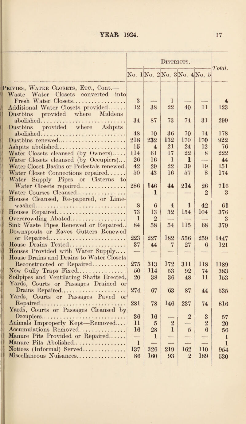 Districts. T otal. No. 1 No. 2 No. 3 No. 4 No. 5 Privies, Water Closets, Etc., Cont.— Waste Water Closets converted into Fresh Water Closets. 3 1 4 Additional Water Closets provided. 12 38 22 40 11 123 Dustbins provided where Middens abolished. 34 87 73 74 31 299 Dustbins provided where Ashpits abolished. 48 10 36 70 14 178 Dustbins renewed. 218 232 132 170 170 922 Ashpits abolished. 15 4 21 24 12 76 Water Closets cleansed (by Owners). 114 61 17 22 8 222 Water Closets cleansed (by Occupiers)... 26 16 1 1 •— 44 Water Closet Basins or Pedestals renewed. 42 29 22 39 19 151 Water Closet Connections repaired. 50 43 16 57 8 174 Water Supply Pipes or Cisterns to Water Closets repaired. 286 146 44 214 26 716 Water Courses Cleansed. _ 1 _ _ 2 3 Houses Cleansed, Re-papered, or Lime- washed. 8 6 4 1 42 61 Houses Repaired. 73 13 32 154 104 376 Overcrowdinp- Abated. 1 2 3 Sink Waste Pipes Renewed or Repaired.. 84 58 54 115 68 379 Downspouts or Eaves Gutters Renewed or Repaired. 223 227 182 556 259 1447 House Drains Tested. 37 44 7 27 6 121 Houses Provided with Water Supply.. . . — — — -- — — House Drains and Drains to Water Closets Reconstructed or Repaired. 275 313 172 311 118 1189 New Gully Traps Fixed. 50 114 53 92 74 383 Soilpipes and Ventilating Shafts Erected. 20 38 36 48 11 153 Yards, Courts or Passages Drained or Drains Repaired. 274 67 63 87 44 535 Yards, Courts or Passages Paved or Repaired. 281 78 146 237 74 816 Yards, Courts or Passages Cleansed by Occupiers.. 36 16 5 2 3 57 20 Animals Improperly Kept—Removed.... 11 2 2 Accumulations Removed. 16 28 1 5 6 56 Manure Pits Provided or Repaired. Manure Pits Abolished. i 137 1 — — — 1 1 954 Notices (Informal) Served. 326 219 162 110 Miscellaneous Nuisances. 86 160 93 2 189 530