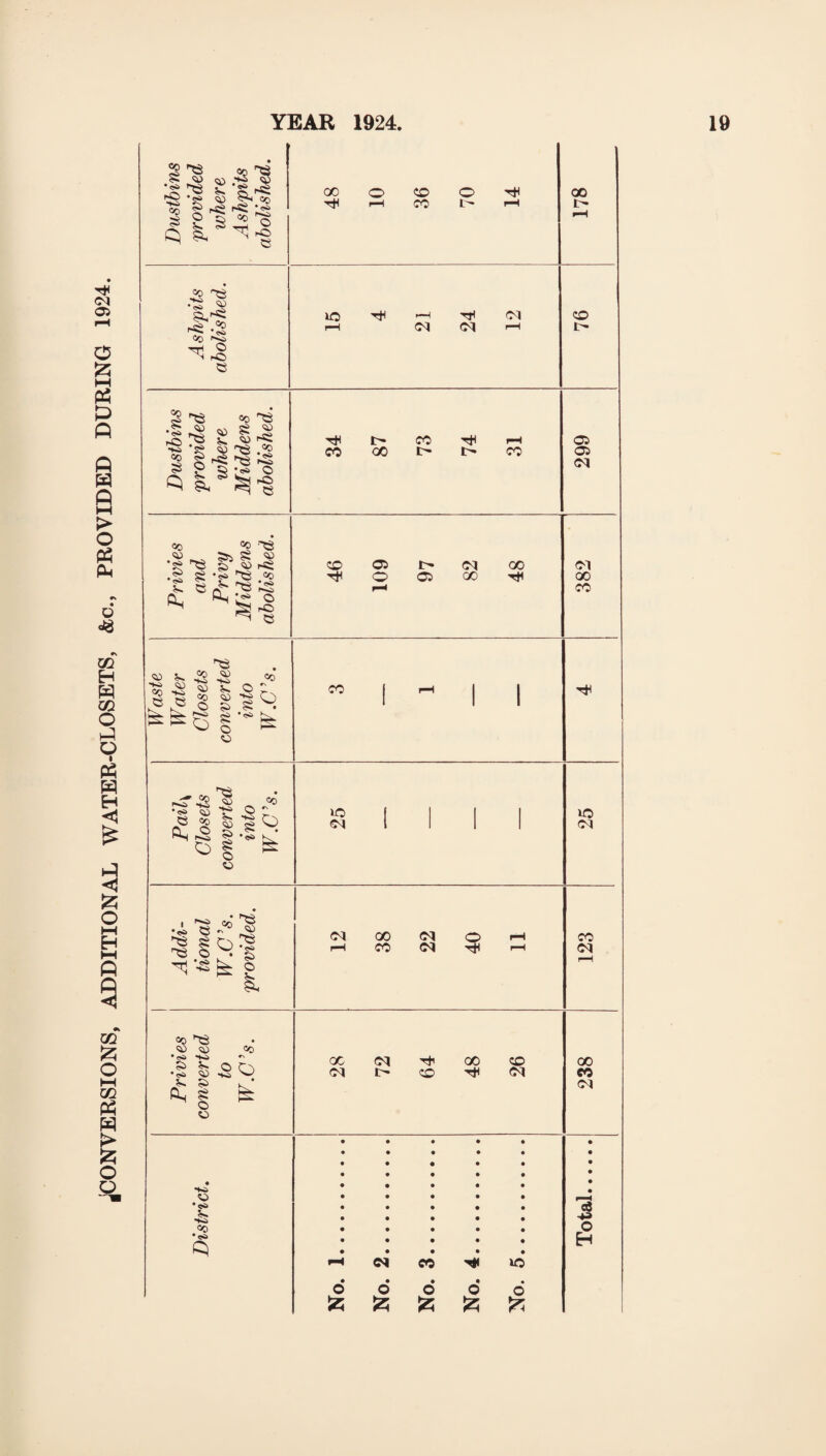 ^CONVERSIONS, ADDITIONAL WATER-CLOSETS, &o., PROVIDED DURING 1924.