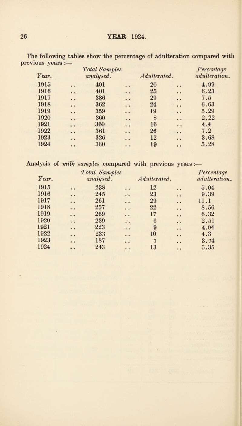 The following tables show the percentage of adulteration compared with previous years :— Total Samples Percentage Year. analysed. Adulterated. adulteration. 1915 401 20 4.99 1916 401 25 6.23 1917 386 29 7.5 1918 362 24 6.63 1919 359 19 5.29 1920 360 8 2.22 1921 360 16 4.4 1922 361 26 7.2 1923 326 12 3.68 1924 360 19 5.28 Analysis of milk samples compared Total Samples with previous years :— Percentage Year. analysed. Adulterated. adulteration 1915 238 12 5.04 1916 245 23 9.39 1917 261 29 11.1 1918 257 22 8.56 1919 269 17 6.32 1920 239 6 2.51 1921 223 9 4.04 1922 233 10 4.3 1923 187 7 3.74 1924 243 13 5.35