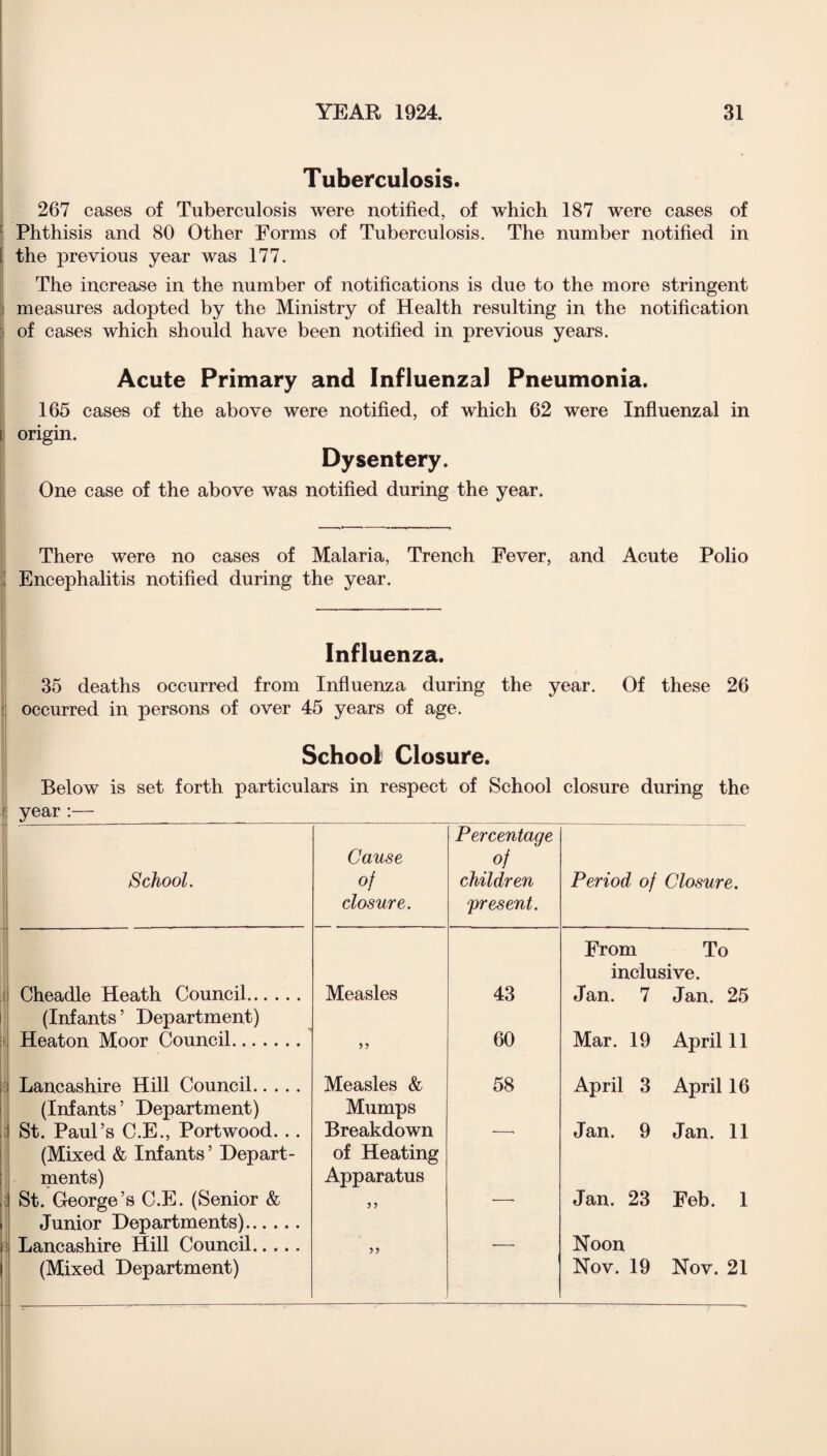 Tuberculosis. 267 cases of Tuberculosis were notified, of which 187 were cases of Phthisis and 80 Other Forms of Tuberculosis. The number notified in j the previous year was 177. The increase in the number of notifications is due to the more stringent j measures adopted by the Ministry of Health resulting in the notification 1 of cases which should have been notified in previous years. Acute Primary and Influenzal Pneumonia. 165 cases of the above were notified, of which 62 were Influenzal in i origin. Dysentery. One case of the above was notified during the year. There were no cases of Malaria, Trench Fever, and Acute Polio ! Encephalitis notified during the year. Influenza. 35 deaths occurred from Influenza during the year. Of these 26 occurred in persons of over 45 years of age. School Closure. Below is set forth particulars in respect of School closure during the I year :— ____ _ School. Cause of closure. Percentage of children 'present. Period of Closure. Cheadle Heath Council. Measles 43 From To inclusive. Jan. 7 Jan. 25 (Infants’ Department) Heaton Moor Council. 60 Mar. 19 April 11 Lancashire Hill Council. Measles & 58 April 3 April 16 (Infants’ Department) St. Paul’s C.E., Portwood... Mumps Breakdown Jan. 9 Jan. 11 (Mixed & Infants ’ Depart¬ ments) St. George’s C.E. (Senior & of Heating Apparatus > ? Jan. 23 Feb. 1 Junior Departments). Lancashire Hill Council. (Mixed Department) 5? — Noon Nov. 19 Nov. 21