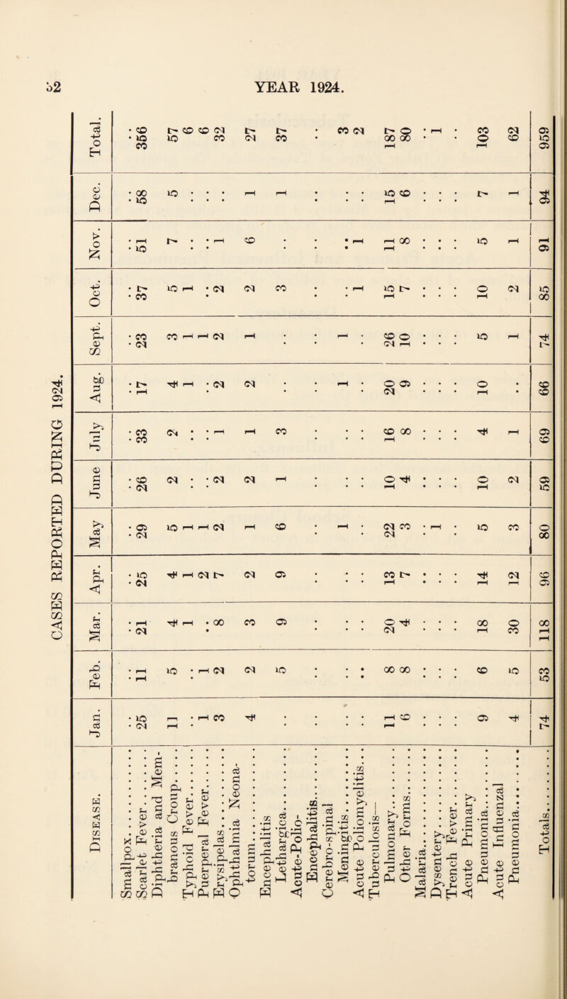 CASES REPORTED DURING 1924.