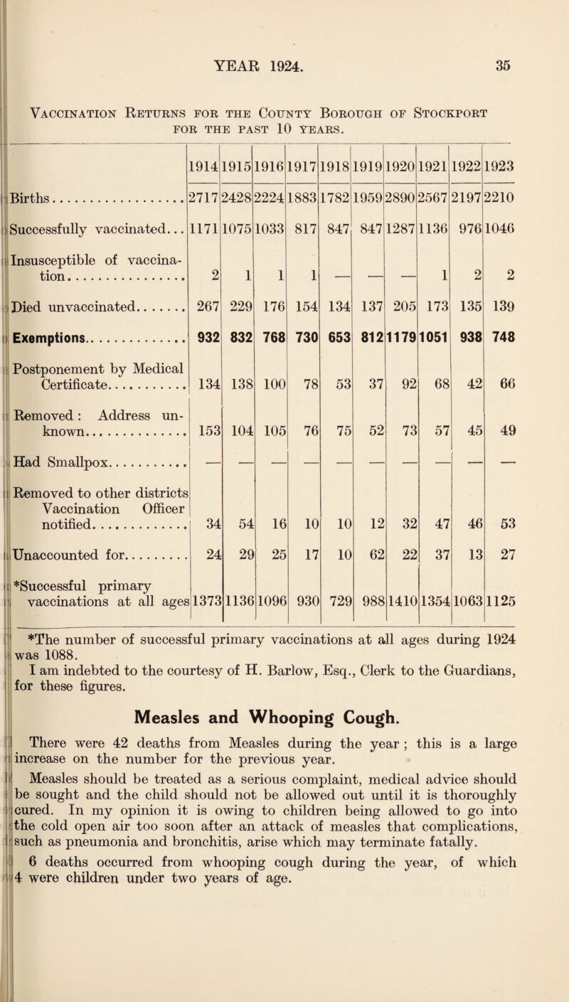 Vaccination Returns for the County Borough of Stockport FOR THE PAST 10 YEARS. 1914 1915 1916 1917 1918 1919 1920 1921 1922 1923 Births. 2717 2428 2224 1883 1782 1959 2890 2567 2197 2210 Successfully vaccinated... 1171 1075 1033 817 847 847 1287 1136 976 1046 Insusceptible of vaccina¬ tion . 2 1 1 1 1 2 2 Died unvaccinated. 267 229 176 154 134 137 205 173 135 139 Exemptions. 932 832 768 730 653 812 1179 1051 938 748 Postponement by Medical Certificate. 134 138 100 78 53 37 92 68 42 66 Removed: Address un¬ known. 153 104 105 76 75 52 73 57 45 49 Had Smallpox. Removed to other districts Vaccination Officer notified. 34 54 16 10 10 12 32 47 46 53 Unaccounted for. 24 29 25 17 10 62 22 37 13 27 ^Successful primary vaccinations at all ages 1373 1136 1096 930 729 988 1410 1354 1063 1125 *The number of successful primary vaccinations at all ages during 1924 was 1088. I am indebted to the courtesy of H. Barlow, Esq., Clerk to the Guardians, for these figures. Measles and Whooping Cough. There were 42 deaths from Measles during the year ; this is a large increase on the number for the previous year. Measles should be treated as a serious complaint, medical advice should Ibe sought and the child should not be allowed out until it is thoroughly cured. In my opinion it is owing to children being allowed to go into the cold open air too soon after an attack of measles that complications, such as pneumonia and bronchitis, arise which may terminate fatally. 6 deaths occurred from whooping cough during the year, of which 4 were children under two years of age.