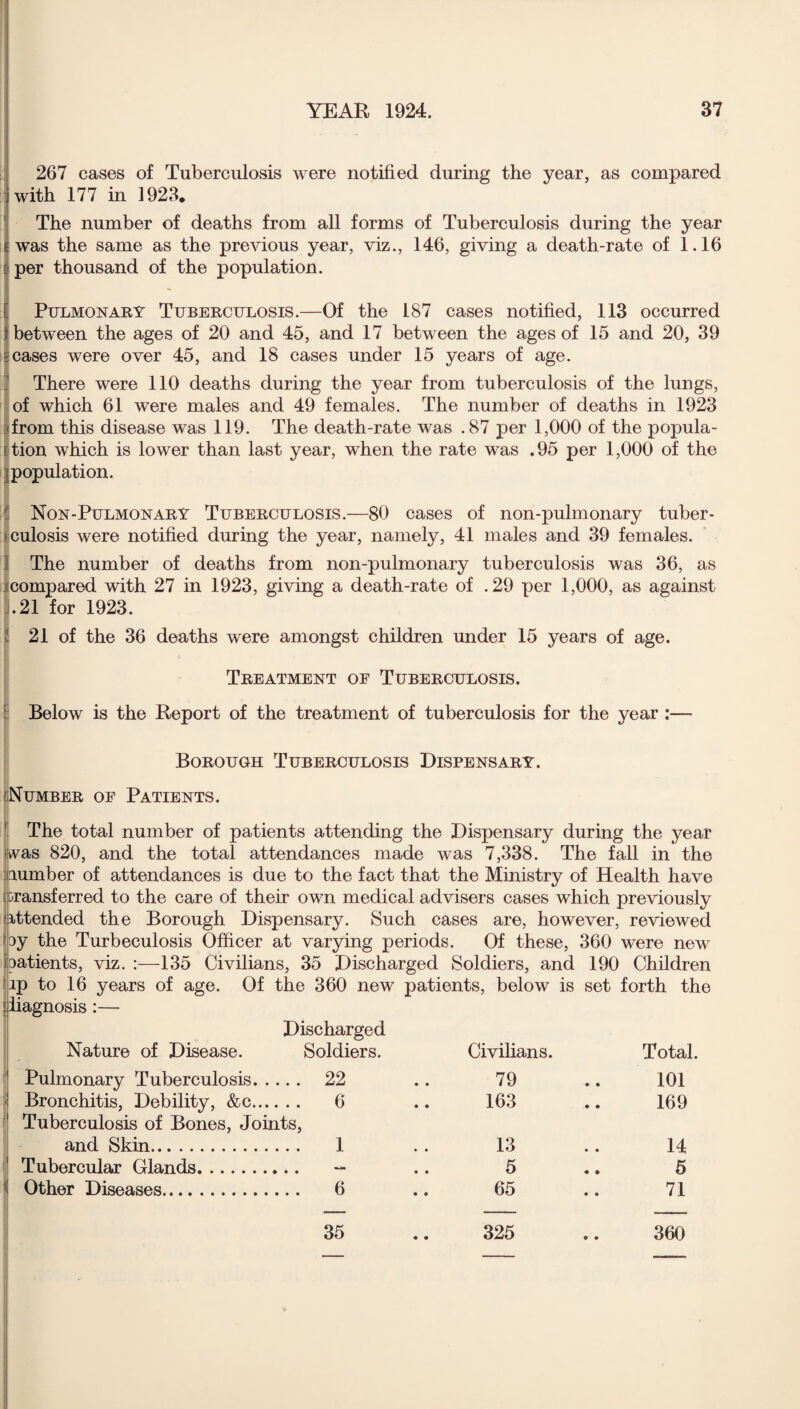267 cases of Tuberculosis were notified during the year, as compared with 177 in 1923. The number of deaths from all forms of Tuberculosis during the year was the same as the previous year, viz., 146, giving a death-rate of 1.16 per thousand of the population. Pulmonary Tuberculosis.—Of the 187 cases notified, 113 occurred between the ages of 20 and 45, and 17 between the ages of 15 and 20, 39 cases were over 45, and 18 cases under 15 years of age. There were 110 deaths during the year from tuberculosis of the lungs, of which 61 were males and 49 females. The number of deaths in 1923 from this disease was 119. The death-rate was .87 per 1,000 of the popula¬ tion which is lower than last year, when the rate was .95 per 1,000 of the population. '! Non-Pulmonary Tuberculosis.—80 cases of non-pulmonary tuber¬ culosis were notified during the year, namely, 41 males and 39 females. il The number of deaths from non-pulmonary tuberculosis was 36, as compared with 27 in 1923, giving a death-rate of .29 per 1,000, as against .21 for 1923. 21 of the 36 deaths were amongst children under 15 years of age. Treatment of Tuberculosis. Below is the Report of the treatment of tuberculosis for the year :— Borough Tuberculosis Dispensary. Number of Patients. The total number of patients attending the Dispensary during the year vas 820, and the total attendances made was 7,338. The fall in the lumber of attendances is due to the fact that the Ministry of Health have transferred to the care of their own medical advisers cases which previously attended the Borough Dispensary. Such cases are, however, reviewed ly the Turbeculosis Officer at varying periods. Of these, 360 were new patients, viz. :—135 Civilians, 35 Discharged Soldiers, and 190 Children ip to 16 years of age. Of the 360 new patients, below is set forth the iiagnosis:— Discharged Nature of Disease. Soldiers. Civilians. Total. Pulmonary Tuberculosis. .... 22 79 101 Bronchitis, Debility, &c.. . 6 163 169 Tuberculosis of Bones, Joints, and Skin. 1 13 14 Tubercular Glands. 5 5 Other Diseases. .... 6 65 71 35 325 360