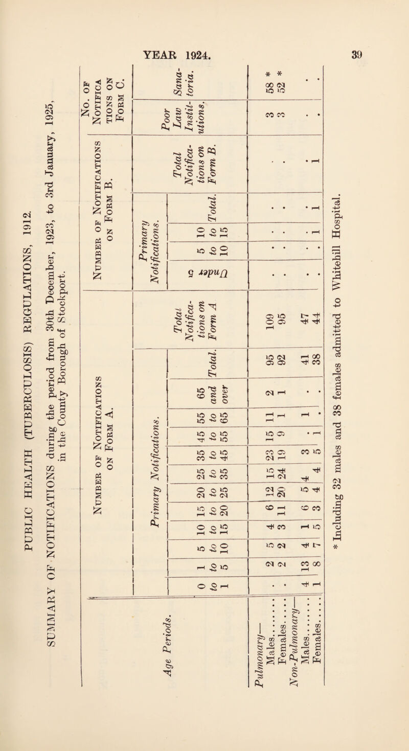 PUBLIC HEALTH (TUBERCULOSIS) REGULATIONS, 1912. SUMMARY OF NOTIFICATIONS during the period from 30th December, 1923, to 3rd January, 1925, in the County Borough of Stockport. o o £ ◄ g r-i o o ^ S m g £ * P3 o 2r° 125 £ O M H ◄ Q . Sw H g 1 § ° ft Pi © H PQ § P £ co ft O M H M ^ Eh O Ph P O Ph P » § P ft o I 8 si 8 GQ 8 <S» O >S> Co b S ‘-2 Si §.« g .© ^ Si <5^ 'o 8 | ^•1 8 o S8. o fei •<s> si o •<^ •w 8 V) • <S^ O te; £> 8 is. O) 8^ o Sh O O lO 1—1 •+* I—I xo o o 9 Mvun Js> O ^ •2 <pp 2 o si 8 O S-H xo^ & CD g S> 8 o lO o xo xo ^ co lO 0*0 TJ1 ■«> lO lO o >o CO ■“ Tfl XO o xo cq ■« co o © *o CM ■« CM xO © O i-h **>* ©q O O *0 XO o O o ° i—I «c 8 o •<>> <13 <43 8, * * 00 <M XO xo CO CO 05 xo o a !>■ ^ XO CM 05 05 H GO CO CM XO 05 CO 05 CM r-H CO xo XO T* r-H CM tH CM O -h CM XO T* CO CO CO Thi co xo XO CM tH I> CM CM CO GO • S8 • i-. • 8 ® si o o £*g1 s 8 • co • JD cd c3 JD £ si S § eg 5 l~si s^ 5s v® ft, te; * Including 32 males and 38 females admitted to Whitebill Hospital.