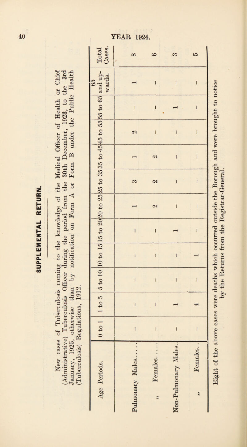 SUPPLEMENTAL RETURN. Eight of the above cases were deaths which occurred outside the Borough and were brought to notice by the Bet urns from the Registrar-General.