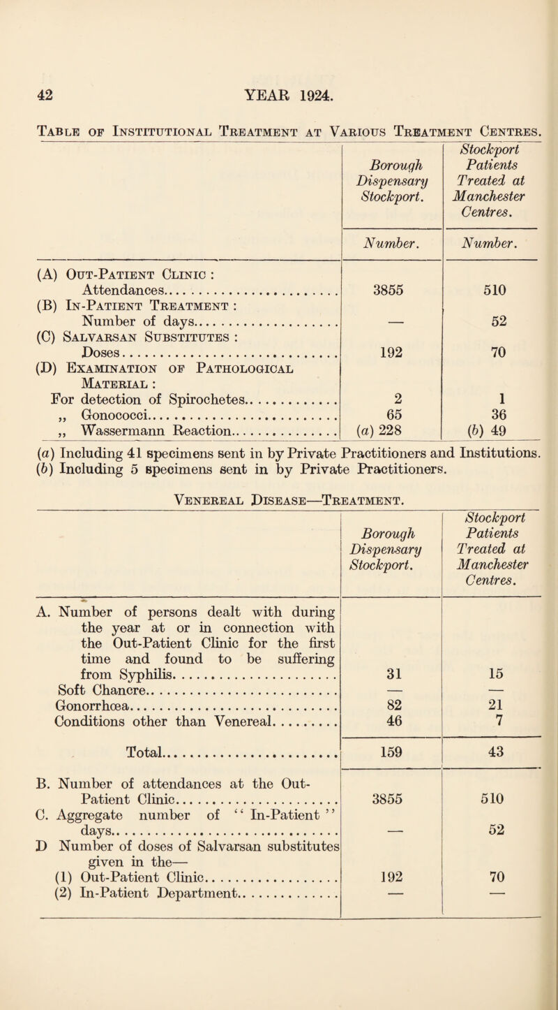 Table of Institutional Treatment at Various Treatment Centres. Borough Dispensary Stockport. Stockport Patients Treated at Manchester Centres. Number. Number. (A) Out-Patient Clinic : Attendances. 3855 510 (B) In-Patient Treatment : Number of days. 52 (C) Salvarsan Substitutes : Doses. 192 70 (D) Examination of Pathological Material : For detection of Spirochetes. 2 1 „ Gonococci. 65 36 „ Wassermann Reaction. (a) 228 (b) 49 (а) Including 41 specimens sent in by Private Practitioners and Institutions. (б) Including 5 specimens sent in by Private Practitioners. Venereal Disease—Treatment. Borough Dispensary Stockport. Stockport Patients Treated at Manchester Centres. A. Number of persons dealt with during the year at or in connection with the Out-Patient Clinic for the first time and found to be suffering from Svohilis. 31 15 Soft Chancre. Gonorrhoea. 82 21 Conditions other than Venereal. 46 7 Total. 159 43 B. Number of attendances at the Out- Patient Clinic. 3855 510 C. Aggregate number of “ In-Patient ” days. 52 D Number of doses of Salvarsan substitutes given in the— (1) Out-Patient Clinic. 192 70 (2) In-Patient Department.