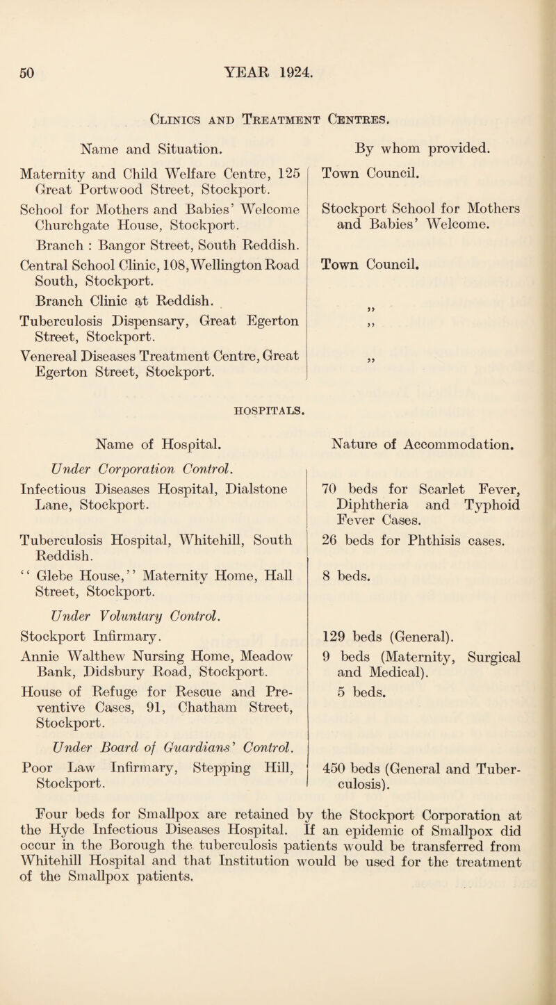 Clinics and Treatment Centres. Name and Situation. By whom provided. Maternity and Child Welfare Centre, 125 Great Portwood Street, Stockport. School for Mothers and Babies’ Welcome Churchgate House, Stockport. Branch : Bangor Street, South Reddish. Central School Clinic, 108, Wellington Road South, Stockport. Branch Clinic at Reddish. Tuberculosis Dispensary, Great Egerton Street, Stockport. Venereal Diseases Treatment Centre, Great Egerton Street, Stockport. Town Council. Stockport School for Mothers and Babies’ Welcome. Town Council. HOSPITALS. Name of Hospital. Under Corporation Control. Infectious Diseases Hospital, Dialstone Lane, Stockport. Tuberculosis Hospital, Whitehill, South Reddish. “ Glebe House,” Maternity Home, Hall Street, Stockport. Under Voluntary Control. Stockport Infirmary. Annie Walthew Nursing Home, Meadow Bank, Didsbury Road, Stockport. House of Refuge for Rescue and Pre¬ ventive Cases, 91, Chatham Street, Stockport. Under Board of Guardians' Control. Poor Law Infirmary, Stepping Hill, Stockport. Nature of Accommodation. 70 beds for Scarlet Fever, Diphtheria and Typhoid Fever Cases. 26 beds for Phthisis cases. 8 beds. 129 beds (General). 9 beds (Maternity, Surgical and Medical). 5 beds. 450 beds (General and Tuber¬ culosis). Four beds for Smallpox are retained by the Stockport Corporation at the Hyde Infectious Diseases Hospital. If an epidemic of Smallpox did occur in the Borough the tuberculosis patients would be transferred from Whitehill Hospital and that Institution would be used for the treatment of the Smallpox patients.