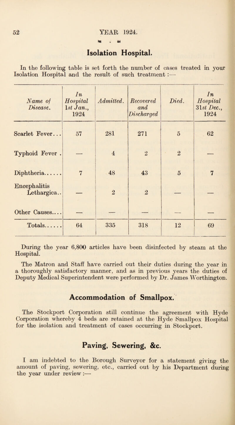 I« « tl Isolation Hospital. In the following table is set forth the number of cases treated in your Isolation Hospital and the result of such treatment :— Name of Disease. In Hospital 1st Jan., 1924 Admitted. Recovered and Discharged Died. In Hospital 31 st Dec., 1924 Scarlet Fever... 57 281 271 5 62 Typhoid Fever . — 4 2 2 — Diphtheria. 7 48 43 5 7 Encephalitis Lethargica.. — 2 2 — — Other Causes.... — — — — — Totals. 64 335 318 12 69 During the year 6,800 articles have been disinfected by steam at the Hospital. The Matron and Staff have carried out their duties during the year in a thoroughly satisfactory manner, and as in previous years the duties of Deputy Medical Superintendent were performed by Dr. James Worthington. Accommodation of Smallpox. The Stockport Corporation still continue the agreement with Hyde Corporation whereby 4 beds are retained at the Hyde Smallpox Hospital for the isolation and treatment of cases occurring in Stockport. Paving, Sewering, &c. I am indebted to the Borough Surveyor for a statement giving the amount of paving, sewering, etc., carried out by his Department during the year under review :—