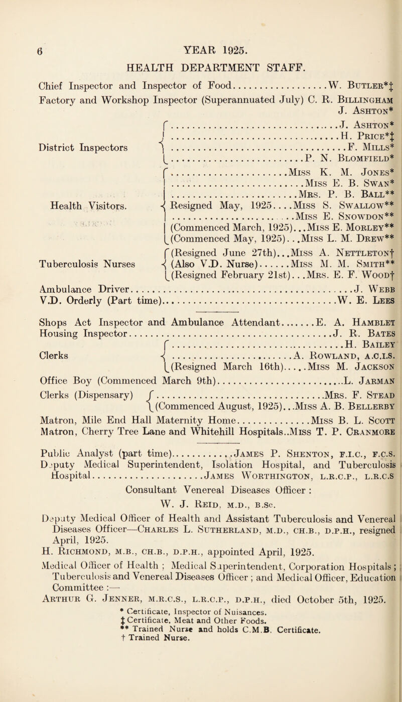 HEALTH DEPARTMENT STAFF. r District Inspectors Chief Inspector and Inspector of Food.W. Butler* J Factory and Workshop Inspector (Superannuated July) C. R. Billingham J. Ashton* .J. Ashton* j .H. Price*{ ) .F. Mills* ^.P. N. Blomfield* .Miss K. M. Jones* .Miss E. B. Swan* .Mrs. P. B. Ball** Resigned May, 1925....Miss S. Swallow** .Miss E. Snowdon** (Commenced March, 1925).. .Miss E. Morley** ^(Commenced May, 1925).. .Miss L. M. Drew** f(Resigned June 27th)...Miss A. NettletonI Tuberculosis Nurses (Also V.D. Nurse).Miss M. M. Smith** ^(Resigned February 21st). . .Mrs. E. F. WooDf Ambulance Driver.J. Webb V.D. Orderly (Part time).W. E. Lees Health Visitors. i Shops Act Inspector and Ambulance Attendant.E. A. Hamblet Housing Inspector.J. R. Bates f.H. Bailey Clerks ^ .A. Rowland, a.c.i.s. L (Resigned March 16th).Miss M. Jackson Office Boy (Commenced March 9th).L. Jarman Clerks (Dispensary) f.Mrs. F. Stead \(Commenced August, 1925). ..Miss A. B. Bellerby Matron, Mile End Hall Maternity Home.Miss B. L. Scott Matron, Cherry Tree Lane and Whitehill Hospitals..Miss T. P. Cranmore Public Analyst (part time).James P. Shenton, f.i.c., f.c.s. Deputy Medical Superintendent, Isolation Hospital, and Tuberculosis Hospital.James Worthington, l.r.c.p., l.r.c.s Consultant Venereal Diseases Officer : W. J. Reid, m.d., b.sc. Deputy Medical Officer of Health and Assistant Tuberculosis and Venereal Diseases Officer—Charles L. Sutherland, m.d., ch.b., d.p.h., resigned April, 1925. H. Richmond, m.b., ch.b., d.p.h., appointed April, 1925. Medical Officer of Health ; Medical Superintendent, Corporation Hospitals ; Tuberculosis and Venereal Diseases Officer ; and Medical Officer, Education Committee :— Arthur C. Jenner, m.r.c.s., l.r.c.p., d.p.h., died October 5th, 1925. * Certificate, Inspector of Nuisances. % Certificate. Meat and Other Foods. ** Trained Nurse and holds C.M.B. Certificate, t Trained Nurse.