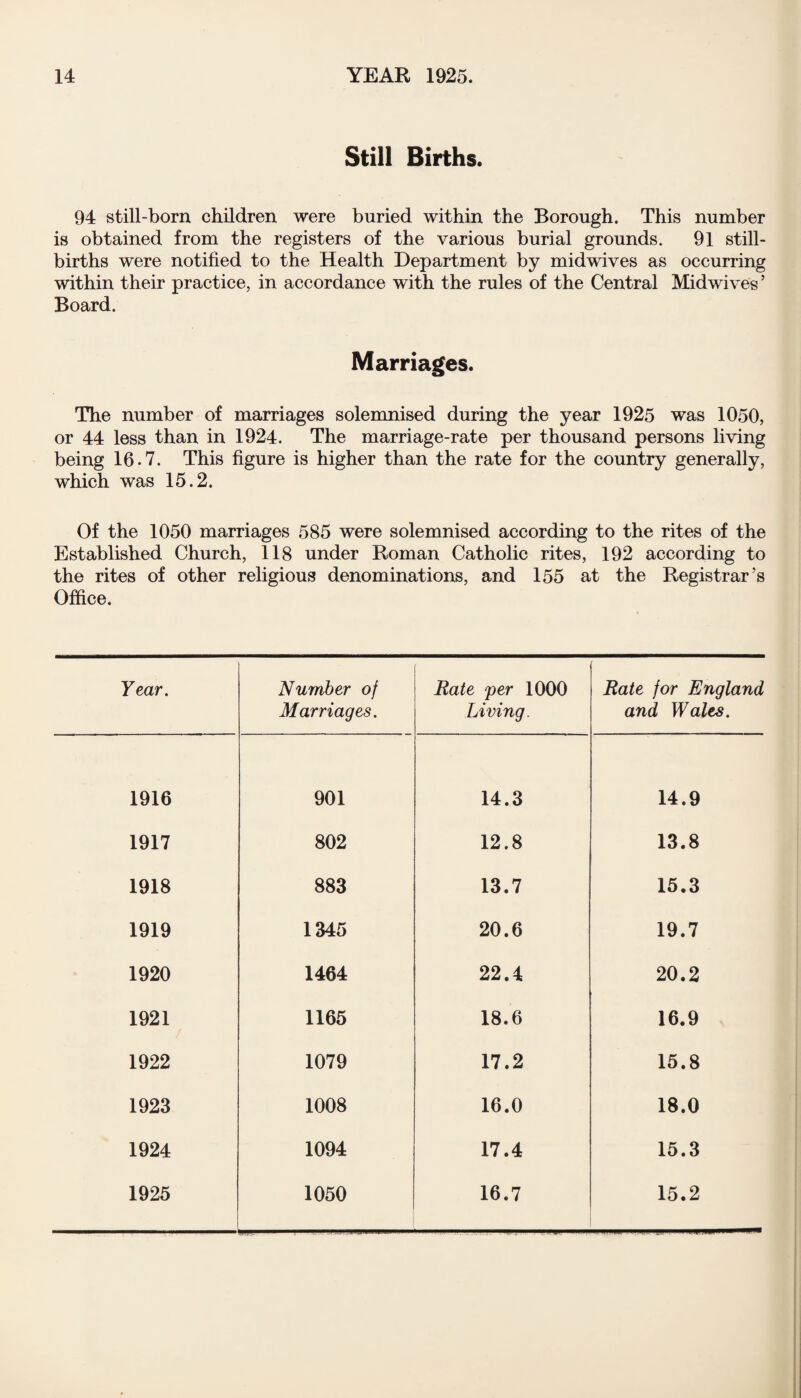 Still Births. 94 still-born children were buried within the Borough. This number is obtained from the registers of the various burial grounds. 91 still¬ births were notified to the Health Department by midwives as occurring within their practice, in accordance with the rules of the Central Midwives ’ Board. Marriages. The number of marriages solemnised during the year 1925 was 1050, or 44 less than in 1924. The marriage-rate per thousand persons living being 16.7. This figure is higher than the rate for the country generally, which was 15.2. Of the 1050 marriages 585 were solemnised according to the rites of the Established Church, 118 under Roman Catholic rites, 192 according to the rites of other religious denominations, and 155 at the Registrar’s Office. Year. Number of Marriages. Rate 'per 1000 Living. Rate for England and Wales. 1916 901 14.3 14.9 1917 802 12.8 13.8 1918 883 13.7 15.3 1919 1345 20.6 19.7 1920 1464 22.4 20.2 1921 1165 18.6 16.9 1922 1079 17.2 15.8 1923 1008 16.0 18.0 1924 1094 17.4 15.3 1925 1050 16.7 15.2