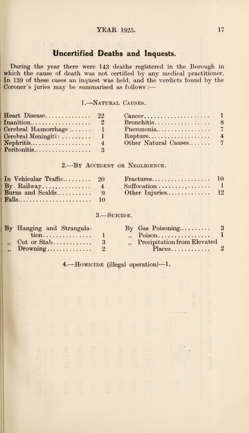 Uncertified Deaths and Inquests. During the year there were 143 deaths registered in the Borough in which the cause of death was not certified by any medical practitioner. In 139 of these cases an inquest was held, and the verdicts found by the ! Coroner’s juries may be summarised as follows :—• 1.—Natural Causes. Heart Disease. 22 Cancer.. 1 Inanition. 2 Bronchitis. 8 Cerebral Haemorrhage. 1 Pneumonia. 7 Cerebral Meningiti i. 1 Rupture. 4 Nephritis. 4 Other Natural Causes. 7 Peritonitis. 3 2.—By Accident or Negligence. In Vehicular Traffic. 20 Fractures. 10 By Railway. 4 Suffocation.. 1 Burns and Scalds. 9 Other Injuries. 12 Falls. 10 J 3.—Suicide. By Hanging and Strangula- By Gas Poisoning. 3 tion. 1 ,, Poison. 1 „ Cut or Stab. 3 ,, Precipitation from Elevated „ Drowning. 2 Places. 2 4.—Homicide (illegal operation)—1.