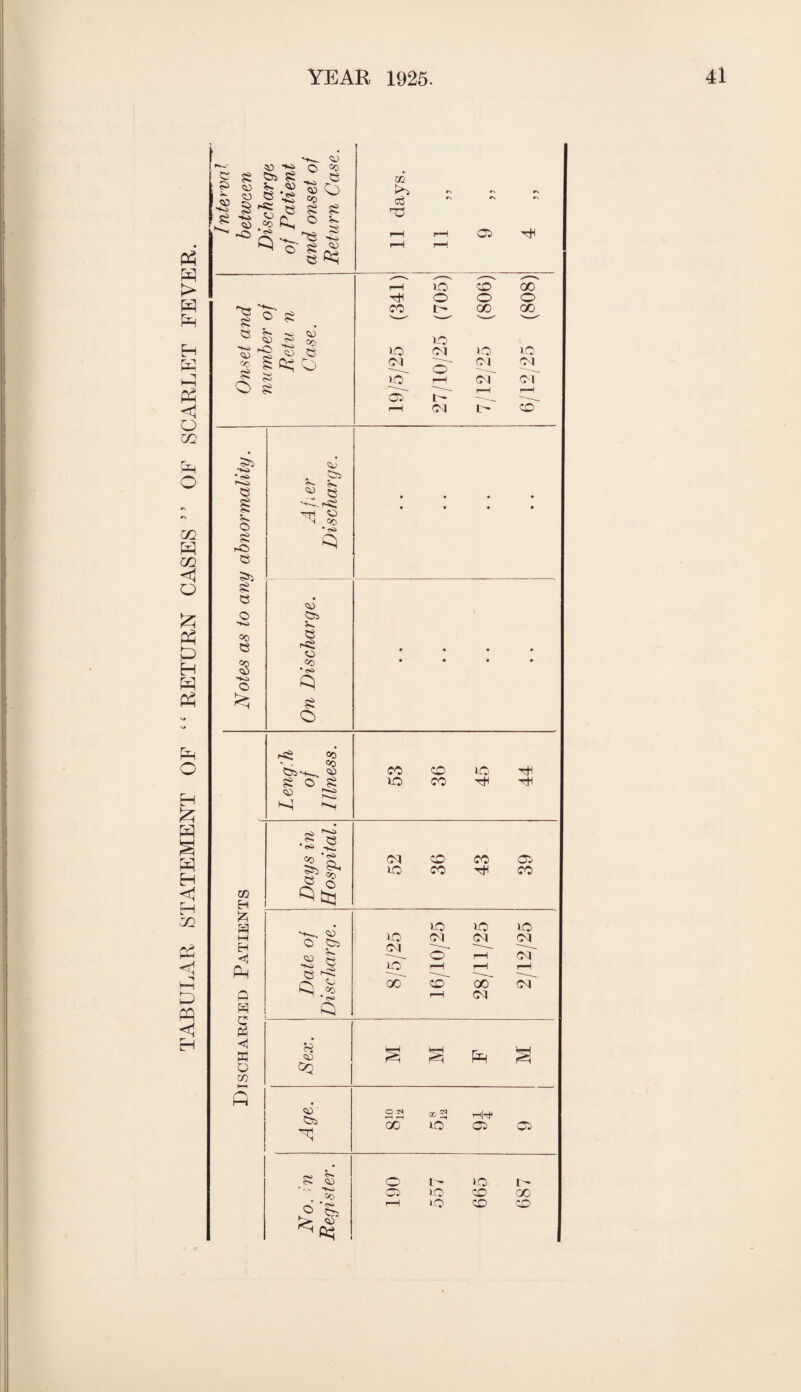 TABULAR STATEMENT OF “ RETURN CASES ” OF SCARLET FEVER. <53 53 '’** O ^ b .g « O S ^ e 1 55 ^ -o x -s 83 8 83 -K> * <S> r-C> § 5^ o 8 rO 83 8 e 80 e 3 *v-i o 8U . 8a ^ ?S -Pi-8 —rl 80 N CO •<s> 53 83 8 e r-8 80 80 • ^ 8 O r8 «0 • • «0 0J3-+-. 03 8 0 8 o C2 s8 co H £ M H <1 Pm p p c P < w o CO |8 «* K. 80 ’g 3>N 5? 8o ,2 ° ^ ij o 03 8 03 05 V. 8 =0 rv 03 CQ 03 83 03 ■>0 Co © Ss >- 03 GO Kp <8 P3 03 pH r-H ip CO 00 pH o o O CO i- oo 00 o 8 •—^ '—^ v— OJ O? so ip -o o> 8 ip pi ip LP o' PI PI Ip r-H PI PI 8 Oi i ~ r-H r-H r-H pi i- co CO IP CO CO ip pH pH pH 52 36 43 39 ip ip ip ip pi pi pi pi o' r-H pf ip rH r-H r-H oo' O' r-H oo' pi pf » a Pm a O PQ r-H r—( co S3 thIh* GC ip 03 03 o 1 - »P 1- ip CO OO