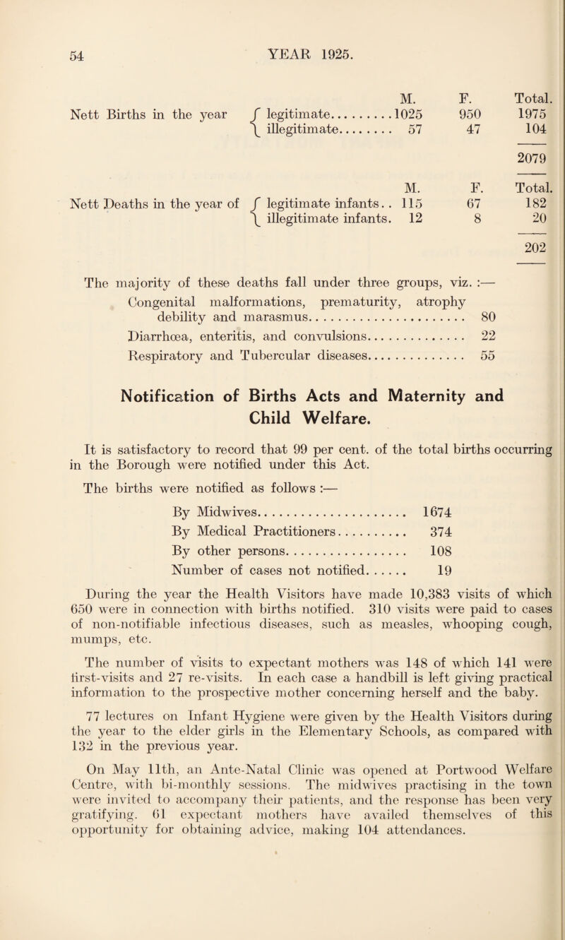 Nett Births in the year Nett Deaths in the year of { / \ M. F. Total. legitimate. 1025 950 1975 illegitimate. 57 47 104 2079 M. F. Total. legitimate infants.. 115 67 182 illegitimate infants. 12 8 20 202 The majority of these deaths fall under three groups, viz. :— Congenital malformations, prematurity, atrophy debility and marasmus. 80 Diarrhoea, enteritis, and convulsions. 22 Respiratory and Tubercular diseases. 55 Notification of Births Acts and Maternity and Child Welfare. It is satisfactory to record that 99 per cent, of the total births occurring in the Borough were notified under this Act. The births were notified as follows :— By Midwives. 1674 By Medical Practitioners. 374 By other persons. 108 Number of cases not notified. 19 During the year the Health Visitors have made 10,383 visits of which 650 were in connection with births notified. 310 visits were paid to cases of non-notifiable infectious diseases, such as measles, whooping cough, mumps, etc. The number of visits to expectant mothers was 148 of which 141 were lirst-visits and 27 re-visits. In each case a handbill is left giving practical information to the prospective mother concerning herself and the baby. 77 lectures on Infant Hygiene were given by the Health Visitors during the year to the elder girls in the Elementary Schools, as compared with 132 in the previous year. On May 11th, an Ante-Natal Clinic wTas opened at Portwood Welfare Centre, with bi-monthly sessions. The midwives practising in the town were invited to accompany their patients, and the response has been very gratifying. 61 expectant mothers have availed themselves of this opportunity for obtaining advice, making 104 attendances.