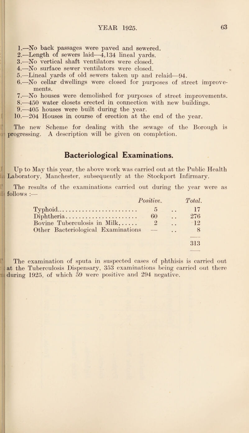 1. —No back passages were paved and sewered. 2. —Length of sewers laid-—4,134 lineal yards. 3. —No vertical shaft ventilators were closed. 4. —No surface sewer ventilators were closed. 5. —Lineal yards of old sewers taken up and relaid—94. 6. —No cellar dwellings were closed for purposes of street improve¬ ments. 7. —No houses were demolished for purposes of street improvements. 8. —450 water closets erected in connection with new buildings. 9. —405 houses were built during the year. 10.—204 Houses in course of erection at the end of the year. The new Scheme for dealing with the sewage of the Borough is progressing. A description will be given on completion. Bacteriological Examinations. Up to May this year, the above work was carried out at the Public Health 15 Laboratory, Manchester, subsequently at the Stockport Infirmary. The results of the examinations carried out during the year were as follows :— Positive. Total. Typhoid. 5 .. 17 Diphtheria. 60 .. 276 Bovine Tuberculosis in Milk. 2 . . 12 Other Bacteriological Examinations — .. 8 313 The examination of sputa in suspected cases of phthisis is carried out ;| at the Tuberculosis Dispensary, 353 examinations being carried out there : i during 1925, of which 59 were positive and 294 negative.