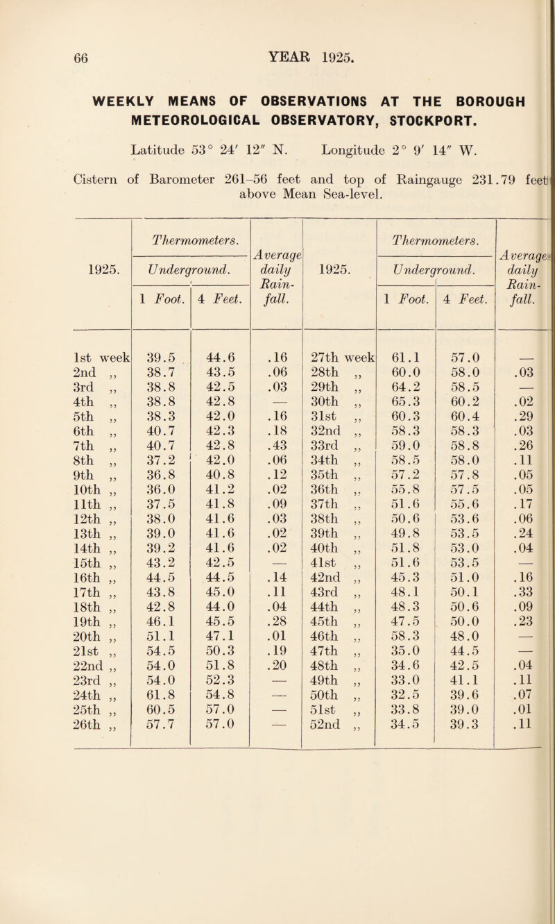 WEEKLY MEANS OF OBSERVATIONS AT THE BOROUGH METEOROLOGICAL OBSERVATORY, STOCKPORT. Latitude 53° 24' 12 N. Longitude 2° 9' 14 W. Cistern of Barometer 261-56 feet and top of Raingauge 231.79 feet above Mean Sea-level. Thermometers. 1925. Underground. ( 1 Foot. 4 Feet. 1st week 39.5 44.6 2nd ,, 38.7 43.5 3rd ,, 38.8 42.5 4th „ 38.8 42.8 5th „ 38.3 42.0 6th ,, 40.7 42.3 7 th „ 40.7 42.8 8 th „ 37.2 42.0 9th „ 36.8 40.8 10th „ 36.0 41.2 11th „ 37.5 41.8 12th ,, 38.0 41.6 13th „ 39.0 41.6 14th „ 39.2 41.6 15th „ 43.2 42.5 16th „ 44.5 44.5 17th „ 43.8 45.0 18th „ 42.8 44.0 19th „ 46.1 45.5 20th „ 51.1 47.1 21st ,, 54.5 50.3 22nd ,, 54.0 51.8 23rd „ 54.0 52.3 24th ,, 61.8 54.8 25th „ 60.5 57.0 26th „ 57.7 57.0 Average daily Rain¬ fall. 1925. Thermometers. Under g round. 1 Foot. 4 Feet. .16 27th week 61.1 57.0 .06 28th 55 60.0 58.0 .03 29th 5 5 64.2 58.5 — 30th 5 5 65.3 60.2 .16 31st 5 5 60.3 60.4 .18 32nd 5 5 58.3 58.3 .43 33rd 5 5 59.0 58.8 .06 34th 5 5 58.5 58.0 .12 35 th 5 5 57.2 57.8 .02 36th 5 5 55.8 57.5 .09 37th 5 5 51.6 55.6 .03 38th 5 5 50.6 53.6 .02 39th 5 5 49.8 53.5 .02 40th 5 5 51.8 53.0 — 41st 5 5 51.6 53.5 .14 42nd 5 5 45.3 51.0 .11 43rd 5 5 48.1 50.1 .04 44th 5 5 48.3 50.6 .28 45th 5 5 47.5 50.0 .01 46th 5 5 58.3 48.0 .19 47th 5 5 35.0 44.5 .20 48th 5 5 34.6 42.5 — 49th 5 5 33.0 41.1 — 50th 55 32.5 39.6 — 51st 55 33.8 39.0 52nd 5 5 34.5 39.3 Average daily Rain¬ fall. .03 .02 .29 .03 .26 .11 .05 .05 .17 .06 .24 .04 .16 .33 .09 .23 .04 .11 .07 .01 .11