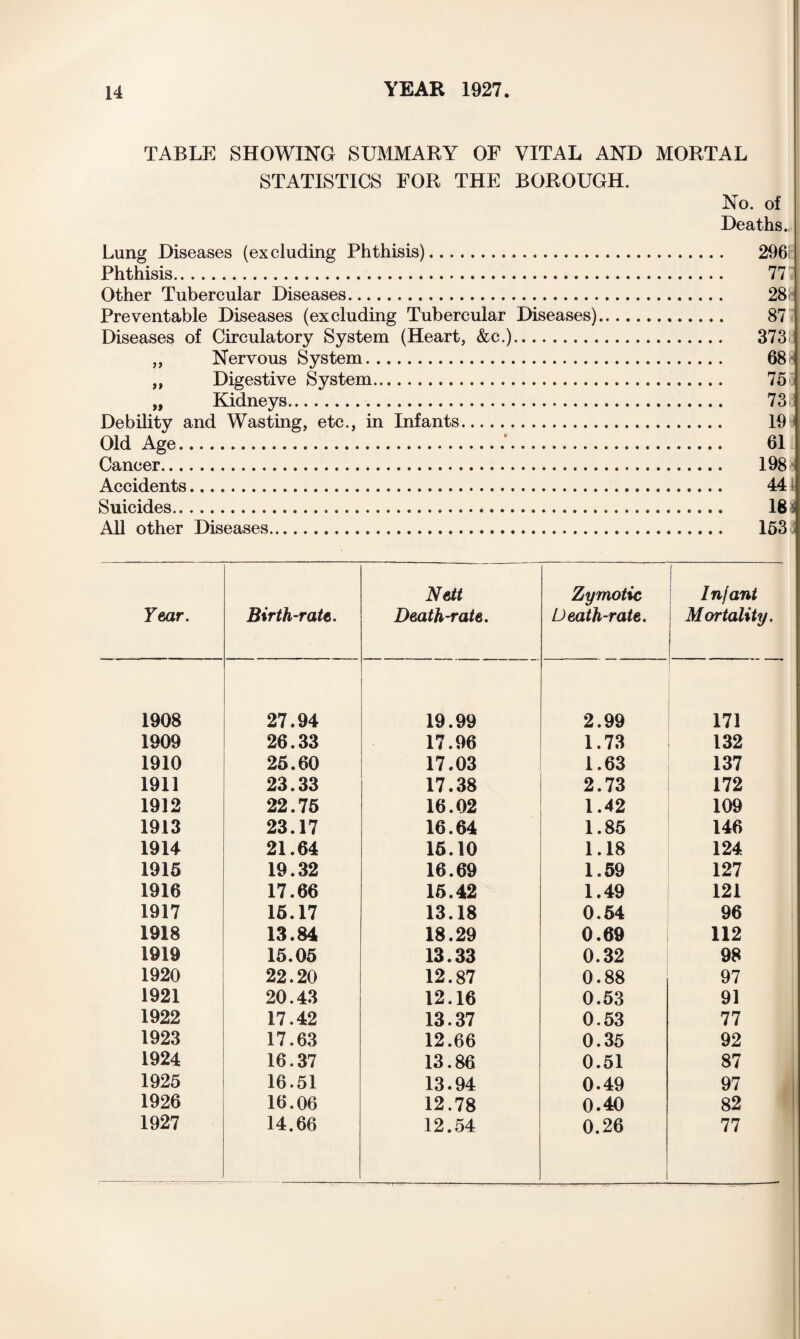 TABLE SHOWING SUMMARY OF VITAL AND MORTAL STATISTICS FOR THE BOROUGH. No. of Deaths. Lung Diseases (excluding Phthisis). Phthisis. Other Tubercular Diseases. Preventable Diseases (excluding Tubercular Diseases) Diseases of Circulatory System (Heart, &c.). „ Nervous System. „ Digestive System. „ Kidneys. Debility and Wasting, etc., in Infants. Old Age.‘. Cancer. Accidents. Suicides. All other Diseases. 296; 77 28!' 87 373 68 75 73 19 61 198 44 16* 153 Year. Birth-rate. Nett Death-rate. Zymotic Death-rate. Infant Mortality. 1908 27.94 19.99 2.99 171 1909 26.33 17.96 1.73 132 1910 25.60 17.03 1.63 137 1911 23.33 17.38 2.73 172 1912 22.75 16.02 1.42 109 1913 23.17 16.64 1.85 146 1914 21.64 15.10 1.18 124 1915 19.32 16.69 1.59 127 1916 17.66 15.42 1.49 121 1917 15.17 13.18 0.54 96 1918 13.84 18.29 0.69 112 1919 15.05 13.33 0.32 98 1920 22.20 12.87 0.88 97 1921 20.43 12.16 0.53 91 1922 17.42 13.37 0.53 77 1923 17.63 12.66 0.35 92 1924 16.37 13.86 0.51 87 1925 16.51 13.94 0.49 97 1926 16.06 12.78 0.40 82 1927 14.66 12.54 0.26 77