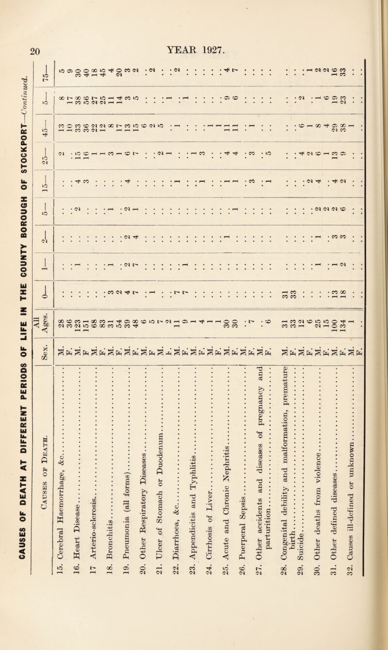 CAUSES OF DEATH AT DIFFERENT PERIODS OF LIFE IN THE COUNTY BOROUGH OF STOCK PORT—Continued. 10 CO hJH i—II ^ 03 • • • rH CO • ! 1 03 1 1 1 03 • • • 1 1 03 P“H <1 © GO CO CO 1-1 GO co i—i o go e© lO l— 03 rH o rH Tf rH rl O O . c© rH coo3©ioioo^h . bJD 03 CO 03 i© CO GO co io co rH CO CO • • CO co rH 03 r—1 © co • < rH rn rH rH a © X/l ^A* ^A^A^A^A* » EH W A Ph o © a CO p <! O o © bC eg A Ph Ph O a © eg © co eg © • n 03 O Ph © CO © CO eg © co S A pi o «+H 0=1 eg w 0) oi r2 o QQ eg • pH 75 A 01 1 o 7a • H id d o d id © Pi -pa Ph eg © w • pH Pi © -pa o d o d d © © O Pi <1 pi A d A id CO I- GO oi pH rH rH rH rH Pi o -pa eg Pi • pH d, co © A Pi © id -pa o d S=3 © d o 2 A pi o id © eg a o -p m «pi o pi © © © <% eg © O id u Ph eg P A CO • rH -pa » >H id K*“> H T3 d eg CO © • pH Td d © Pd sd Pi © > 00 • 11 CO O id pi pi CO Pi id a © © • r-i d o Pi id O Td d eg © -pa d © <1 © 03 a © 03 2 © a Pi © d A Td d eg © d eg d bo © Pi A Hh o CO © © eg © 03 Tj d eg © -pa d © T3 • pH © © eg d o pH -pa • pH Pi d -pa Pi d 0 CO id a -pa o © Pi d tg a © ph A r» d o d a Pi o Pi —*H eg od d eg -pa • PP r—H • rH A © nd 7g © © d © o pi © id -pa Cg © © © eg © © d © d o 03 03 03 03 CO 03 (N »o 03 co 03 (M tf © s © Td nd Ph pi Ph * |H © © bC'H< • PH © © © d A o • pH id -H pH d o d -pa eg O m o O O 00 ©3 6 • rH 03 03 03 CO co co