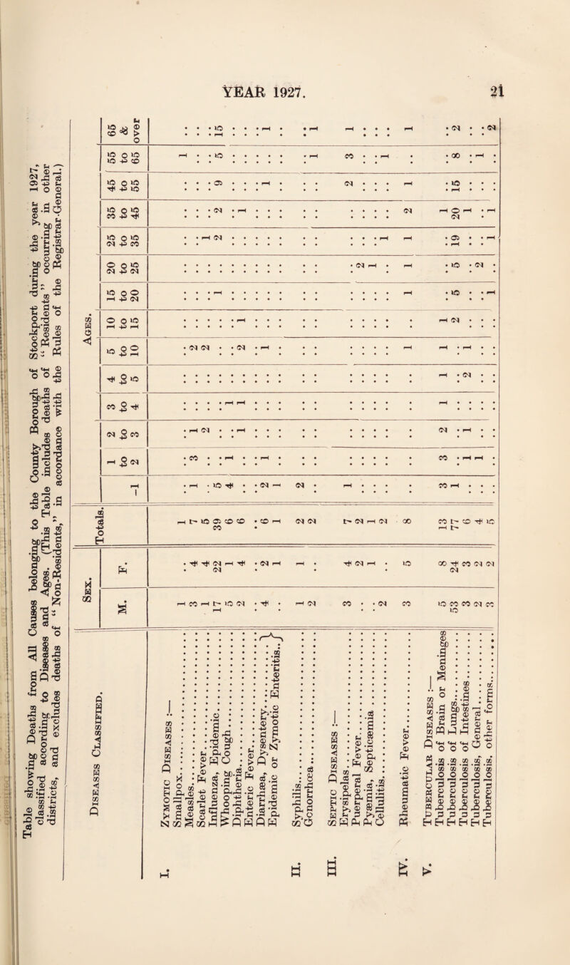 e s owing Deaths from All Causes belonging to the County Borough of Stockport during the year 1927, c assitied according to Diseases and Ages. (This Table includes deaths of “Residents” occurring in other is nets, and excludes deaths of “ Non-Residents,” in accordance with the Rules of the Registrar General.) <1 CO ^ > tO OO H p 51 to tO 4P I—I © to CO 3 ^ $ <N l—I • to Tft • <M —' <M CO c r C 4 < E- • 0 H s D H H t- to 05 © © CO • CO »-H • CM CM 1> 51 H 51 ■ OO CO t> CO 1C r-H • • 4*1 ^ <M i-H HC • 51 H r-H • r)(51H • to oo ^ co oq cm Pn • <M • • • CM M H U1 • p—i CO ^ • 4* • rH CM CO • • <N CO to CO CO (M CO r-H • • to a CO co 0 Hi O 05 H CO H 05 M Q CO W co < W co JH OJ Q © Hi © > © o3 H c6 ♦ rH a © • pH -h> © CO _r co a *-p e -g g- a 3 Ed Ph £3 <X> $ WPMPLiQ Hi > © .© ‘-Jp a p © 1.2.2 .2 .2 .2 ! CO CO co CO CO O O O O O ) r-H r-H r—( r-H r—( i P P 3 P 0 ; © © © © 5 Hi Hi H Hi £ I © © © © 0) l rO rO Xi rO Xl 1 P P 3 0 O HEhHHH