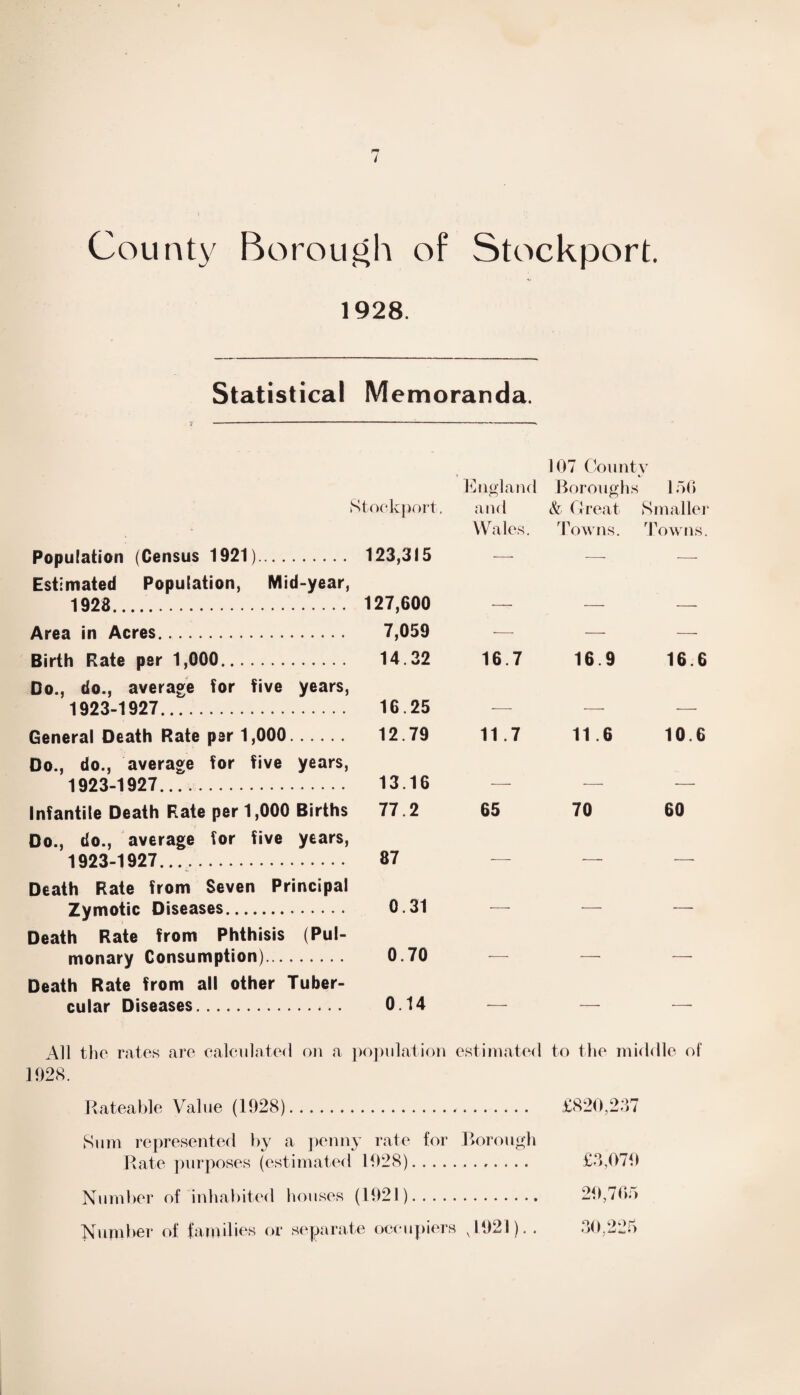County Borough of Stockport. 1928. Statistical Memoranda. 107 County Stockport. England and Boroughs & Great 150 Smaller Population (Census 1921). 123,315 Wales. Towns. Towns. Estimated Population, Mid-year, 1928. 127,600 — — — Area in Acres. 7,059 — — — Birth Rate per 1,000. 14.32 16.7 16.9 16.6 Do., do., average for five years, 1923-1927. 16.25 -—- — — General Death Rate per 1,000. 12.79 11 .7 11.6 10.6 Do., do., average for five years, 1923-1927. 13.16 — — — Infantile Death Rate per 1,000 Births 77.2 65 70 60 Do., do., average for five years, 1923-1927. 87 — — -—■ Death Rate from Seven Principal Zymotic Diseases. 0.31 — •— — Death Rate from Phthisis (Pul- monary Consumption). 0.70 — — — Death Rate from all other Tuber- cular Diseases. 0.14 — — *-- All the rates are calculated on a population estimated to the middle of 1028. Rateable Value (1928).. £820,237 Sum represented by a penny rate for Rate purposes (estimated 1028). .. . Borough £3,079 Number of inhabited houses (1021).... 20,705 Number of families or separate occupiers ,1021). . 30,225