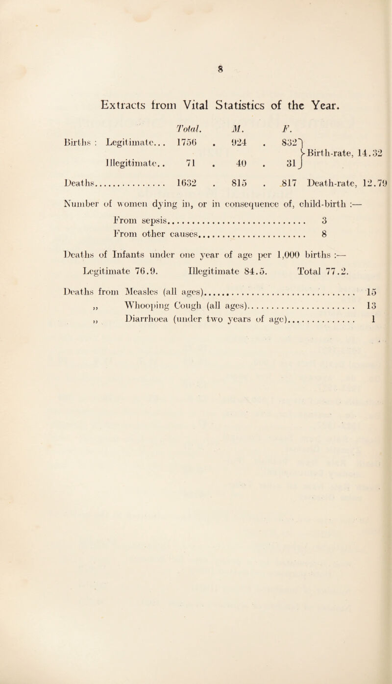 Extracts from Vital Statistics of the Year* Total. M. F. Births : Legitimate... 1756 . 024 . 8321 > Birth-rate, 14.32 Illegitimate.. 71 . 40 31J Deaths. 1632 815 . 817 Death-rate, 12.70 Number of women dying in, or in consequence of, child-birth :— From sepsis. 3 From other causes. 8 Deaths of Infants under one year of age per 1,000 births :— Legitimate 76.0. Illegitimate 84.5. Total 77.2. Deaths from Measles (all ages). 15 ,, Whooping Cough (all ages). 13 ,, Diarrhoea (under two years of age). 1