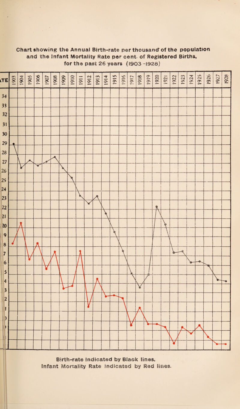 Chart showing the Annual Birth-rate per thousand* of the population and the infant Mortality Rate per cent, of Registered Births,