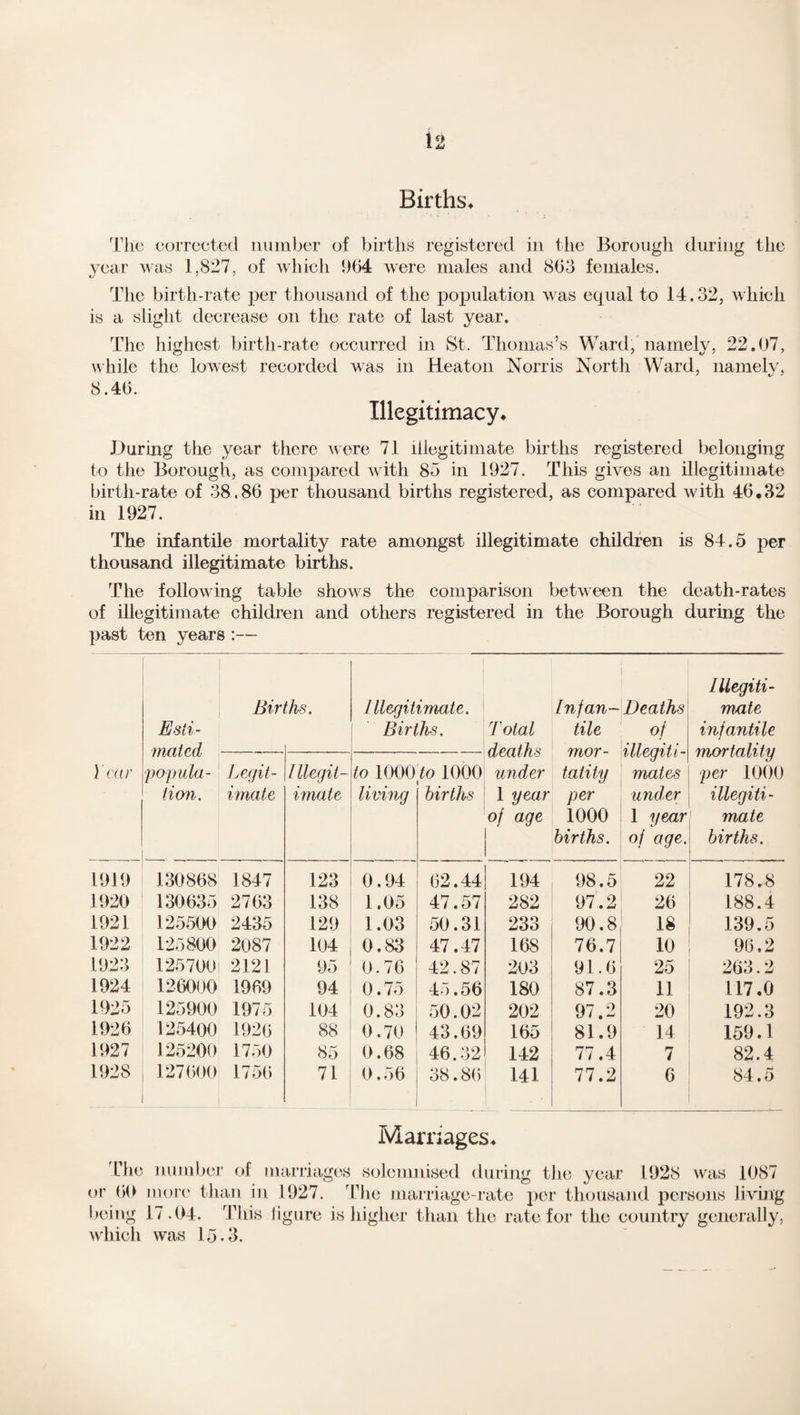 Births* Tlie corrected number of births registered in the Borough during the year was 1,827, of which 064 were males and 863 females. The birth-rate per thousand of the population was equal to 14.32, which is a slight decrease on the rate of last year. The highest birth-rate occurred in St. Thomas’s Ward, namely, 22.07, while the lowest recorded was in Heaton Norris North Ward, namely, 8.46. Illegitimacy* .During the year there were 71 illegitimate births registered belonging to the Borough, as compared with 85 in 1927. This gives an illegitimate birth-rate of 38.86 per thousand births registered, as compared with 46.32 in 1927. The infantile mortality rate amongst illegitimate children is 84.5 per thousand illegitimate births. The following table shows the comparison between the death-rates of illegitimate children and others registered in the Borough during the past ten years :— Year Bir Esii- YYl/llflYl - ths. Illegitimate. Births. Total deaths under 1 year of age Infan¬ tile mor¬ tality per 1000 births. Deaths of illegiti¬ mates under 1 year of age. Illegiti¬ mate infantile mortality per 1000 illegiti¬ mate births. popula- Legit- tion. imate Illegit¬ imate to 1000 living to 1000 # births 1919 130868 1847 123 0.94 62.44 194 98.5 22 178.8 1920 130635 2763 138 1,05 47.57 282 97.2 26 188.4 1921 125500 2435 129 1.03 50.31 233 90.8 18 139.5 1922 125800 2087 104 0.83 47.47 168 76.7 10 96.2 1923 1257001 2121 95 0.76 42.87 203 91.6 25 263.2 1924 126000 1969 94 0.75 45.56 180 87.3 11 117.0 1925 125900 1975 104 0.83 50.02 202 97.2 20 192.3 1926 125400 1926 88 0.70 43.69 165 81.9 14 159.1 1927 125200 1750 85 0.68 46.32 142 77.4 7 82.4 1928 127600 1756 71 0.56 _ 38.86 141 77.2 6 84.5 Marriages* The number of marriages solemnised during the year 1928 was 1087 or 60 more than in 1927. Tire marriage-rate per thousand persons living being 17.04. This ligure is higher than the rate for the country generally, which was 15.3.