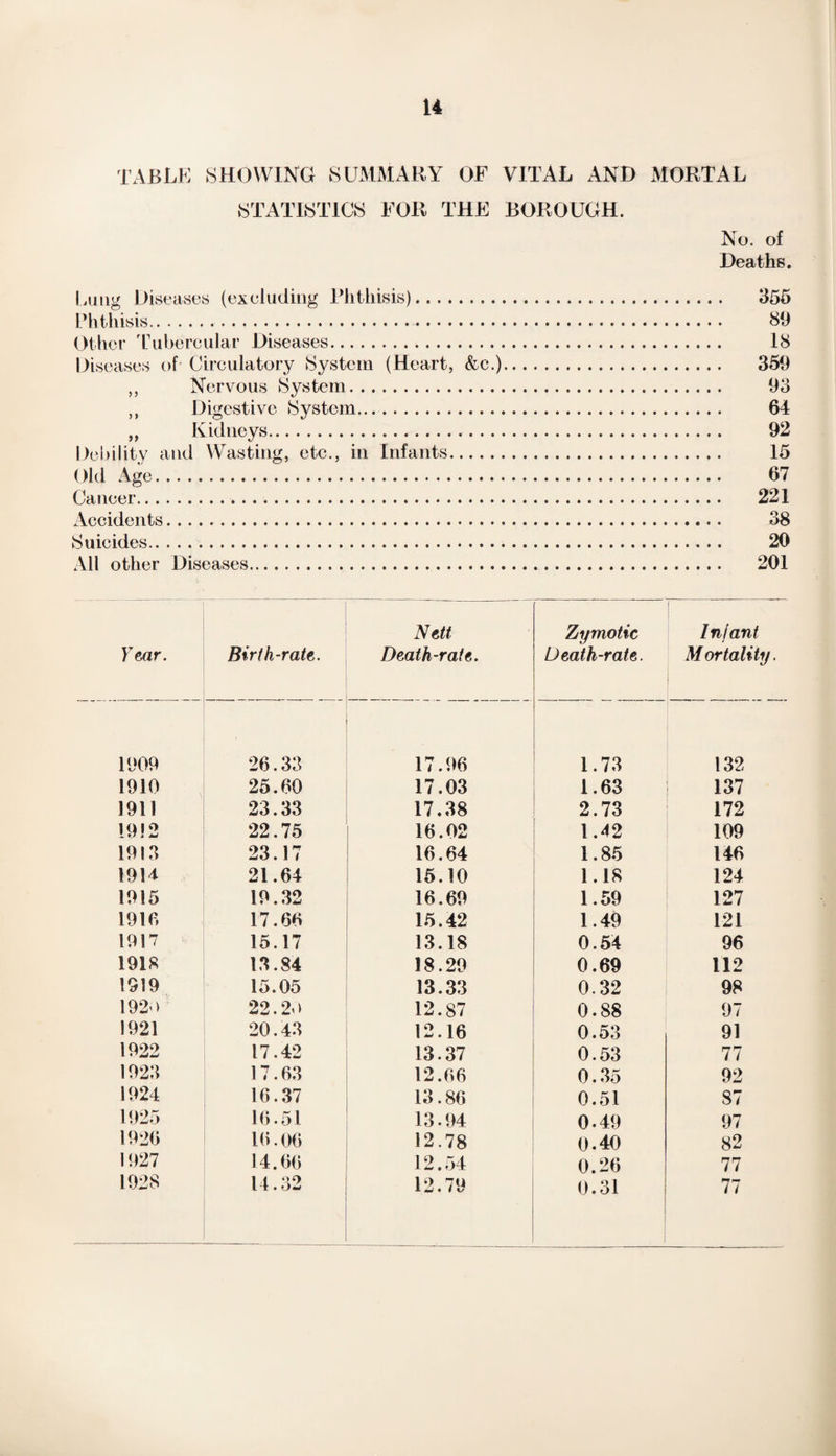 TABLE SHOWING SUMMARY OF VITAL AND MORTAL STATISTICS FOR THE BOROUGH. No. of Heaths. Lung Diseases (excluding Phthisis). 355 Phthisis.. 89 Other Tubercular Diseases. 18 Diseases of Circulatory System (Heart, &c.). 359 „ Nervous System. 93 ,, Digestive System. 64 „ Kidneys. 92 Debility and Wasting, etc., in Infants. 15 Old Age. 67 Cancer. 221 Accidents. 38 Suicides. 20 All other Diseases. 201 Year. Birth-rate. Nett Death-rate. Zymotic Death-rate. In/ant Mortality. 1909 26.33 17.96 1.73 132 1910 25.60 17.03 1.63 137 1911 23.33 17.38 2.73 172 19! 2 22.75 16.02 1.42 109 1913 23.17 16.64 1.85 146 1914 21.64 15.10 1.18 124 1915 19.32 16.69 1.59 127 1916 17.66 15.42 1.49 121 1917 15.17 13.18 0.54 96 1918 13.84 18.29 0.69 112 1919 15.05 13.33 0.32 98 192 > 22.2.1 12.87 0.88 97 1921 20.43 12.16 0.53 91 1922 17.42 13.37 0.53 77 1923 17.63 12.66 0.35 92 1924 16.37 13.86 0.51 87 1925 16.51 13-94 0.49 97 1926 16.06 12.78 0.40 82 1927 14.66 12.54 0.26 77 1928 14.32 12.79 0.31 77