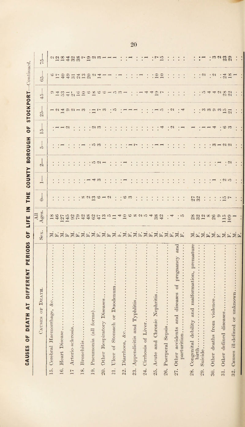 CAUSES OF DEATH AT DIFFERENT PERIODS OF LIFE IN THE COUNTY BOROUGH OF STOCKPORT—Continued.