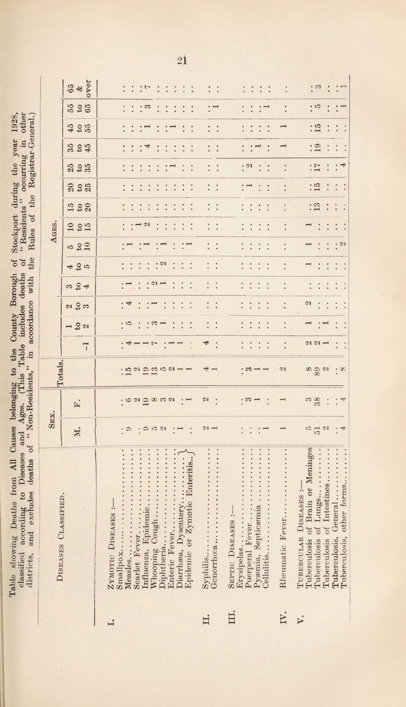 Table showing Deaths from All Causes belonging to the County Borough of Stockport during the year 1928, classified according to Diseases and Ages. (This Table includes deaths of “ Residents ” occurring in other districts, and excludes deaths of “ Non-Residents,” in accordance with the Rules of the Registrar General.) H 0 < Vf5 o tH -P i© 10 0*0 CO -P H 10 0>0 O O ^ Cl -P Cl rH -P rlpH ICC) © ® -P i—I H © »© CO 3 ^ 1 to 2 H r—I I—I It- # • »© 03 l© m r-H eg -p O lOCIOCOiOlClHH T)I h CO <N oq oq oo 03 cq oo ©1 00 M _ H m r • co oq • o OO CO (N • I-H rH ©q • • CO r—1 • • rH CO 00 • CO • • 03 io oq • r—1 • c-q -h H rH LC h C3 >© ft a M co co p! O co W co <1 H CO M Q CO W CO <3 W CO NJ m ^ CO eg ' r-H © O CL M .io1 H co pH w M . eg • rH : a P s P.2 > -p © Oh Oh CO Cg P © H -H Oh rj i—h © 2^ © !>} © p © > © O • H -P Cg a © P3 , co co co r o o o □ r—I r—H I-H o © © © H © © © n p p p w © © © m ^2 ^o 02 t> o o 3 HHHH