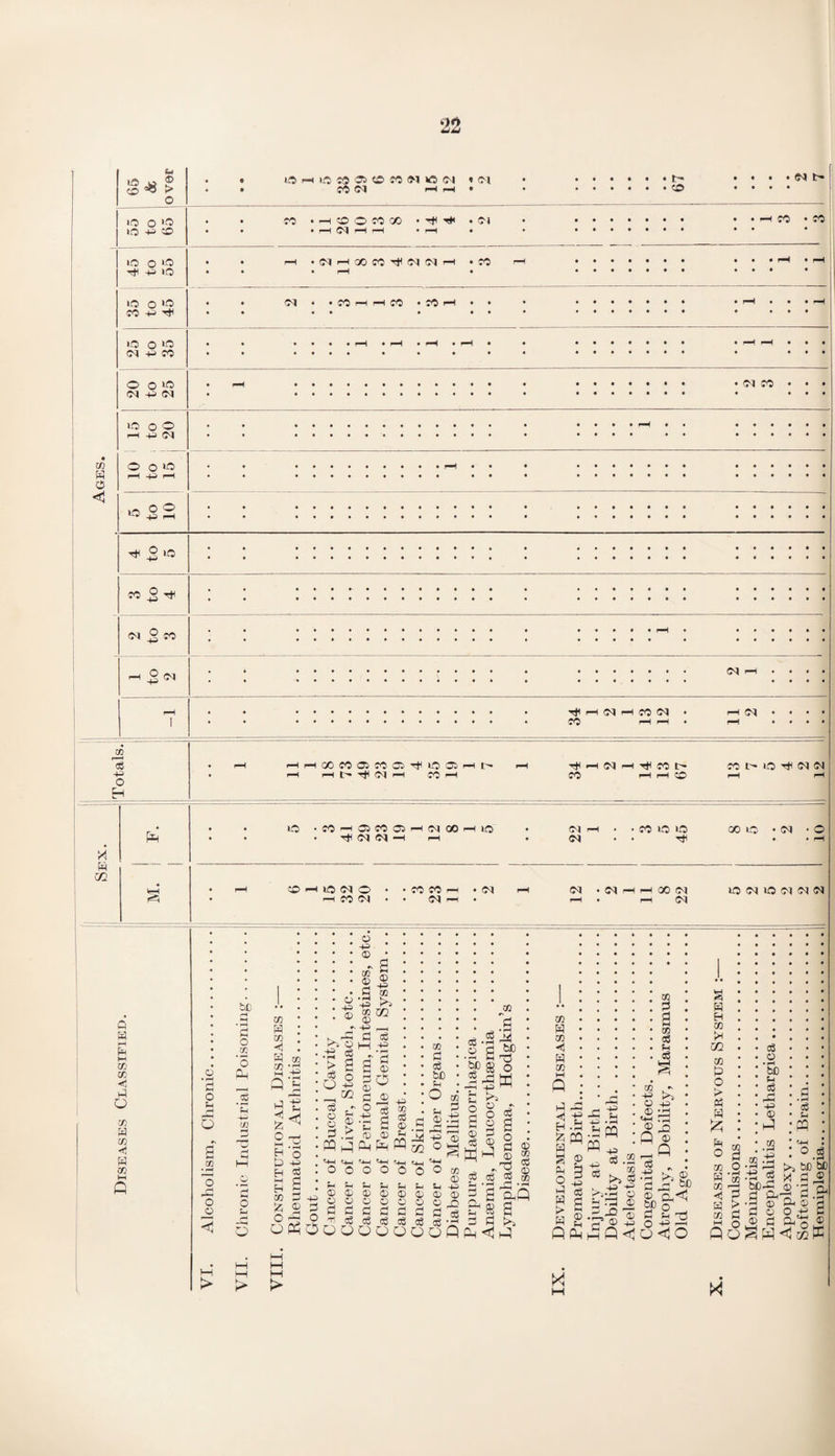 Diseases Classified. -Totals.:——,-(--1 i &-< lQ L5 P )(0 O »<£ 10 o *o 43 »0 O F4 in C9 CS CO M O O'! » Ol CO *—100 0 000(0 • H H .CM I—i ‘(MHQOCO^NNH • CO I-H D* • -NS —l CO • CO 1-0 o »o N 4 CO O o l(0 CM 43 CM lO o O i-h 43 <M O o HO r-H -4-i r—1 io O ^ -4-i r-H <M CO T* 2 10 CM O CO 3 ^ CM •H r-H CM —I CO CM CO r—( r-H CM CDCOOCOO'^OOHt' r—t C~- H M I—I CO r-H O0 tp CO tp lO Th CM CM CO r-H r-H CO r-H rH pCH PH lO CO rH CO Oj (M M —I CM 00 uo <M <M CO lO lO 00 lO • CM • o CO lO CM © r-H CO CM CO CO CM (M CM • M —I r-H 00 <M r-H • r-H Cl lO CM lO (M CM (M O • r-l £ o p <H o Ifl • rH O 40 o © 4H > be rH M • rH a O m ‘5 Oh ’p -p CO p O P p o co 8 co <5 8 co £ Is o PI H to H M H co IS o o m • rH • rH ?H +3 o 43 a3 .-a g > g £ O O 43 _H^ c3 . * o w o P pq hQ 'o 'o p p . © © -p o o £ £ (£ o p eg O o o © . 43 ® g * rn © S £ * -p ^3 ■ 43 _< 0 £ M 4> s © <D O 3 3 eg 2 © © eg © Ph 6 PQ r^—I PH p o o o p p p © © © © o © £ £ o3 o o o co £ eg bC P o p © r£ 43 o © . CO • *£ ^ • rH ^ '£ hn •2 h £ M —i _p “ p p o _ £ O l>3 © o © © £ eg © £ co © P 43 © © © © © O £ £ £ £ £ 'z* QQfl £ £ O £ © © 2 * ^ 0 cd co ;/) »rH r! *rH gSf«Q £ £ >3 Pp ^ CO 8 CO <1 8 CO £ r£ S3 S P s § rH -+P £.£ .2 PQ PQ 43 £ M > Q P X £ .2 w >> g .44 >j-r © p r£ © .r_-£ S’ © -p hQ< co 43 © © «p © Q CO £ CO £ p £ ^*3 43 £2 © Q 8 Eh co »« CZ2 CO £ O t> 8 8 X 8 co £ o • rH be p £ r* HH 4P <D CO g bC ® £3^ o 43 —< Q^O CO £ p PQ r+H O eg ° £ CO o r -- H’S^S S) £ ® <d £ £ Dh^ £ .h c> .£ gj 2u a) j .. g s § 8 co >5 be be ©