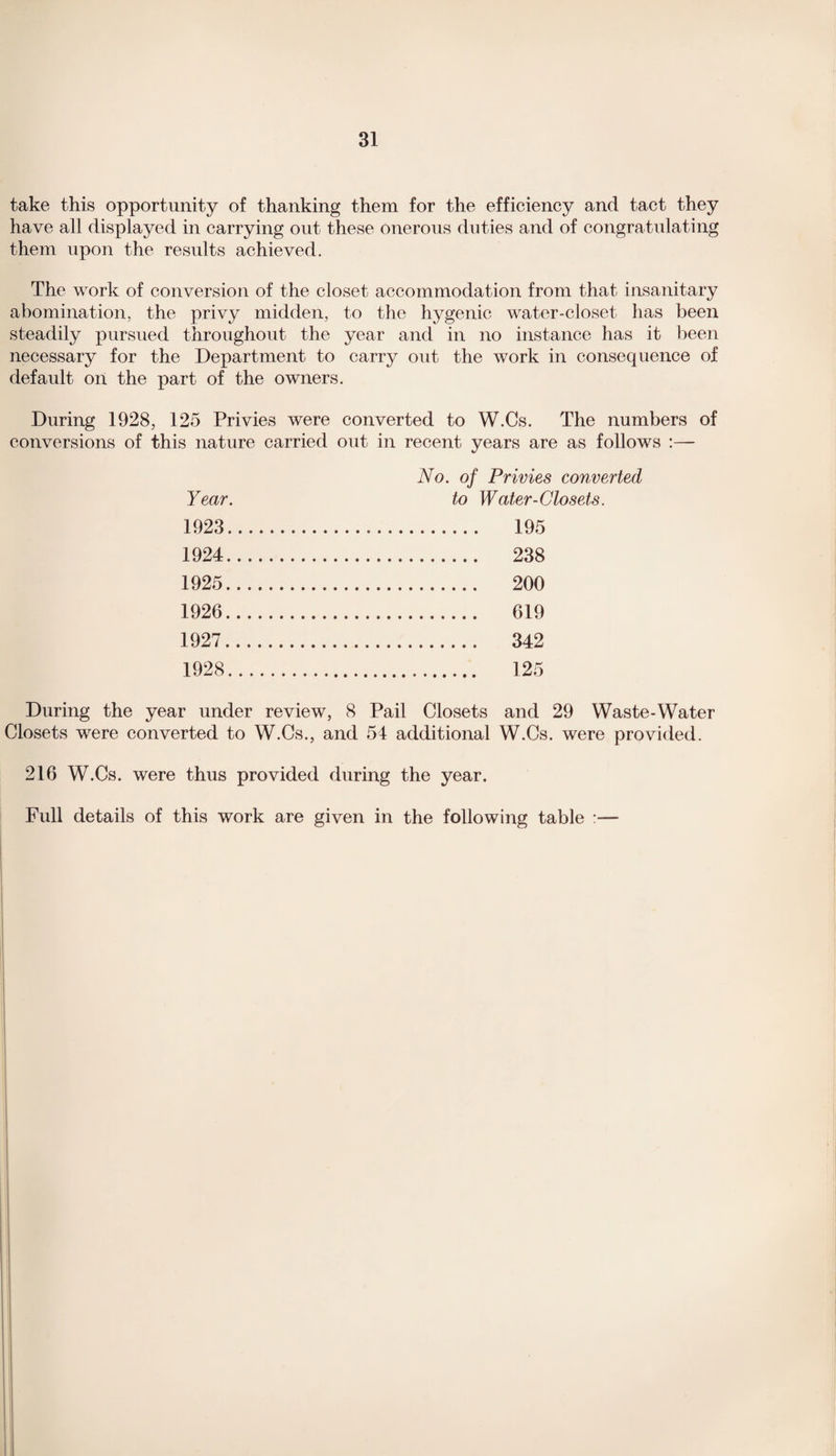 take this opportunity of thanking them for the efficiency and tact they have all displayed in carrying out these Onerous duties and of congratulating them upon the results achieved. The work of conversion of the closet accommodation from that insanitary abomination, the privy midden, to the hygenic water-closet has been steadily pursued throughout the year and in no instance has it been necessary for the Department to carry out the work in consequence of default on the part of the owners. During 1928, 125 Privies were converted to W.Cs. The numbers of conversions of this nature carried out in recent years are as follows :— No. of Privies converted Year. to Water-Closets. 1923 . 195 1924 . 238 1925 . 200 1926 . 619 1927 . 342 1928 . 125 During the year under review, 8 Pail Closets and 29 Waste-Water Closets were converted to W.Cs., and 54 additional W.Cs. were provided. 216 W.Cs. were thus provided during the year. Full details of this work are given in the following table :—