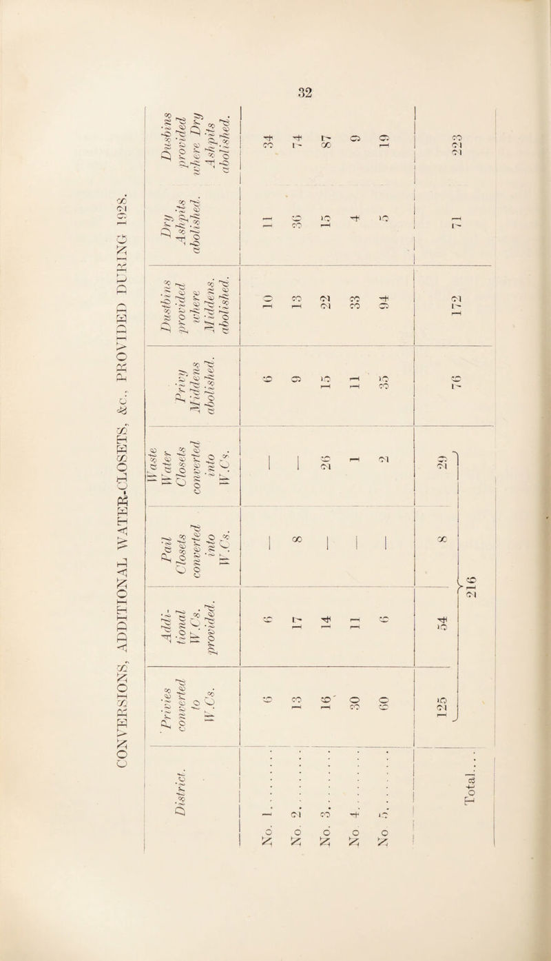 CONVERSIONS, ADDITIONAL WATER-CLOSETS, &c., PROVIDED DURING 1928. Co rv* >*-> ^ • C<> ^ f~N -©> ^ M CO 03 CO V© ©O _ CD oi o CD CO ^ rC~ 0 Ti d© co rto v5 © r© §h^ o < »© CO rh !' CD o CO co t 00 r—I Ol Ol f-H • - ^ >© in, r*H CO i> CO ©1 CO Ol i—i r—1 Ol CO Ct' i~ i—i c-> G> OS CD CD CO Os 55 2 %v Sd so .°D r-ss Os- Oj f^-vD o © 5s. ■ V ,-£t CS ©-H n © CO cD £ © CD r> •S r'© .«g ~ o o^ -O CD CD , co to 't- t-, O-, ■CO CD CD 5*. e .8 © § <-© o o O cr *§ O o-v© * <S> * &h co to CD CO © ro_ o CD **S_> <S) cO O o O CO •«» r <£© >w I r-o • • <sa Co r^> ^ r ^ ©c 55 ^ •- Js © t * cS> ^ © V. CO CD • '©S CD ■£■> =0 Is © o 5o Qs © CD a i© io CO Ol Ol Ol oo oc CO l> > 1© co :o' o co 1© 01 c© —I Ol CD • ©© K to Co • (Vi Q cS 4-) o p-l P—4 Ol CO -t J© d o d o i o S3 £ £ ^ 1