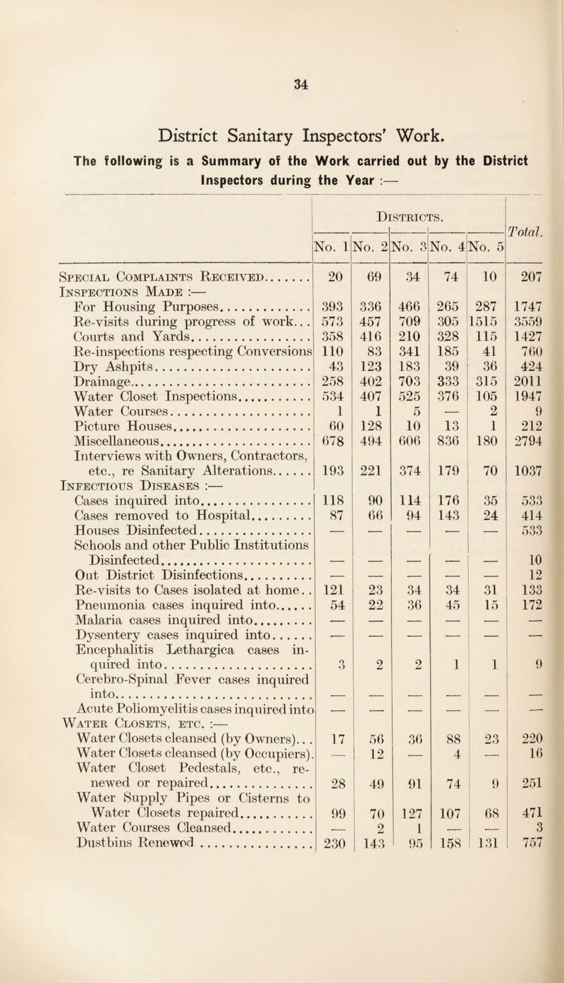 District Sanitary Inspectors' Work* The following is a Summary of the Work carried out by the District Inspectors during the Year :— Di STRICT cs. Total. No. 1 No. 2 No. 3 No. 4!No. 5 Special Complaints Received. 20 69 34 74 10 207 Inspections Made :— For Housing Purposes. 393 336 466 265 287 1747 Re-visits during progress of work.. . 573 457 709 305 1515 3559 Courts and Yards. 358 416 210 328 115 1427 Re-inspections respecting Conversions 110 83 341 185 41 760 Dry Ashpits. 43 123 183 39 36 424 Drainage. 258 402 703 333 315 2011 Water Closet Inspections. 534 407 525 376 105 1947 Water Courses. 1 1 5 —— 2 9 Picture Houses. 60 128 10 13 1 212 Miscellaneous. 678 494 606 836 180 2794 Interviews with Owners, Contractors, etc., re Sanitary Alterations. 193 221 374 179 70 1037 Infectious Diseases :— Cases inquired into. 118 90 114 176 35 533 Cases removed to Hospital. 87 66 94 143 24 414 Houses Disinfected 533 Schools and other Public Institutions Disinfected. 10 Out District Disinfections 12 Re-visits to Cases isolated at home. . 121 23 34 34 31 133 Pneumonia cases inquired into. 54 22 36 45 15 172 Malaria cases inouired into Dysentery cases inquired into. — — — — — Encephalitis Lethargica cases in- quired into. 3 2 2 1 1 9 Cerebro-Spinal Fever cases inquired into. Acute Poliomyelitis cases inquired into — — — — — Water Closets, etc. :— Water Closets cleansed (by Owners).. . 17 56 36 88 23 220 Water Closets cleansed (by Occupiers). — 12 — 4 •— 16 Water Closet Pedestals, etc., re- newed or repaired. 28 49 91 74 9 251 Water Supply Pipes or Cisterns to Water Closets repaired. 99 70 127 107 68 471 Water Courses Cleansed. 2 1 3 Dustbins Renewed. 230 143 95 158 131 757