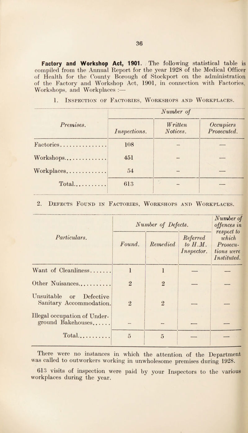 Factory and Workshop Act, 1901. The following statistical table is compiled from the Annual Report for the year 1928 of the Medical Officer of Health for the County Borough of Stockport on the administration of the Factory and Workshop Act, 1901, in connection with Factories, Workshops, and Workplaces :— 1. Inspection of Factories, Workshops and Workplaces. Premises. Number of Inspections. Written Notices. Occupiers Prosecuted. Factories. 108 — — Workshops. 451 — — Workplaces. 54 — — Total. 613 — — 2. Defects Found in Factories, Workshops and Workplaces. Particulars. Number of Defects. i Number of offences in respect to which Prosecu¬ tions were Instituted. Found. Remedied Referred to H.M. Inspector. Want of Cleanliness. 1 1 Other Nuisances. 2 2 Unsuitable or Defective Sanitary Accommodation. 2 2 — — Illegal occupation of Under- ground Bakehouses.. — — — — Total. 5 5 — There were no instances in which the attention of the Department was called to outworkers working in unwholesome premises during 1928. 613 visits of inspection were paid by your Inspectors to the various workplaces during the year.