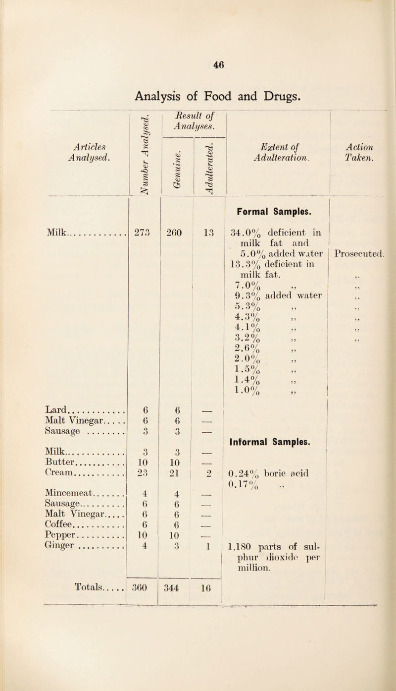 Articles Analysed. Milk. Analysis of Food and Drugs* <*> a <S> <43 -© £ 273 Lard... . Malt Vinegar. Sausage . Milk. Butter. Cream. Mincemeat. Sausage. Malt Vinegar. Coffee. Pepper. Ginger. Totals. 6 6 3 3 10 23 4 6 6 6 10 4 300 Result of Analyses. s • <s> 200 0 0 3 3 10 21 4 0 0 0 10 3 344 <$ a <43 13 10 Extent of Adulteration. Formal Samples. 34.0% deficient in milk fat and 5.0% added water 13.3% deficient in milk fat. 7.0% 9.3% added water 5.3% 4.3% 4.1% 3.2% 2.6% 2.0% 1.5% 1.4% 1.0% ? ? 5 5 5 ? ? 5 Informal Samples. 2 0.24% boric acid o.r /o 1 0/ /o 1,180 parts of sul¬ phur dioxide per million. Action Taken. Prosecuted.