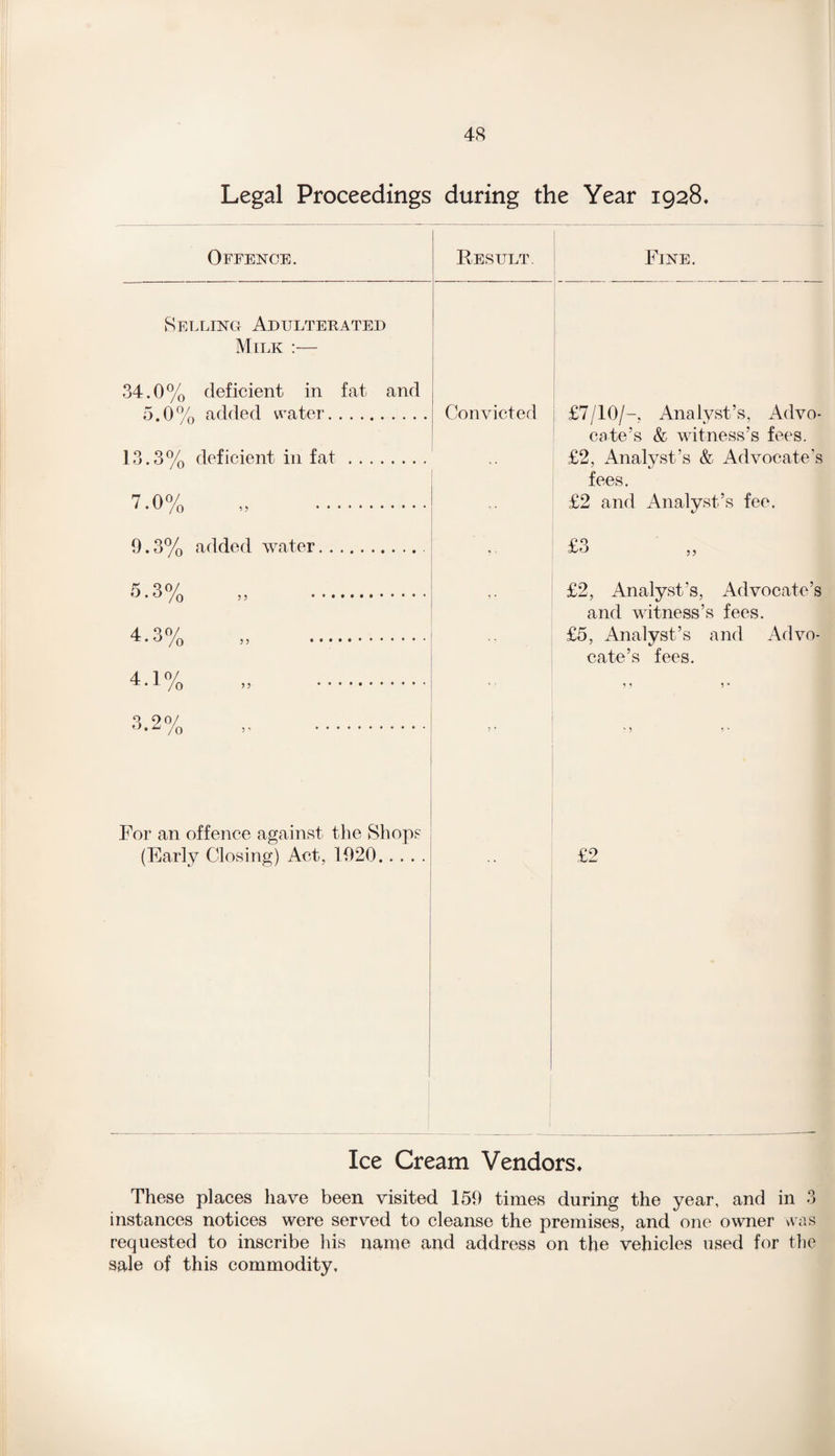Legal Proceedings during the Year 1928. Offence. Result. Fine. Selling Adulterated Milk 34.0% deficient in fat and 5.0% added water. Convicted £7/10/-, Analyst’s, Advo- 13.3% deficient in fat. cate’s & witness’s fees. £2, Analyst’s & Advocate's 7-0% „ . fees. £2 and Analyst’s fee. 9.3% added water. £3 5.3% „ . 1 • £2, Analyst’s, Advocate’s 4.3% . and witness’s fees. £5, Analyst’s and Advo¬ cate’s fees. 5 ? 9 ■ 4.1% „ . - ■ 3.2% > • For an offence against the Shops (Early Closing) Act, 1020. £2 Ice Cream Vendors* These places have been visited 150 times during the year, and in 3 instances notices were served to cleanse the premises, and one owner was requested to inscribe his name and address on the vehicles used for the sale of this commodity.