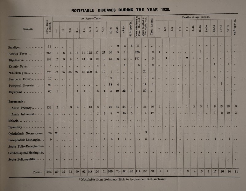 NOTIFIABLE DISEASES DURING THE YEAR 1928. Disease. Total cases notified. At Ages— Years. Cases admitted to Fever Hospital. Cases treated in Sanatoria, etc. Total Deaths. Deaths at age periods. • ( i i CO 1 t CO LO I o A »o F—1 1 o —1 15-20 20-35 35-45 45-65 1--— 33 'd A P »o <o r-H | <M 1 i-H I 1 CO 1 1 CO 7 5-10 10-15 15-20 20-35 35-45 45-05 ~c a p <o mm ! Smallpox. 11 2 3 6 11 • • Scarlet Fever. 265 1 6 6 13 15 122 57 21 20 3 1 • • 220 • • 2 1 1 Diphtheria. 189 2 5 8 5 14 103 19 9 15 6 3 • • 177 • ♦ 5 • • 1 1 o i • • • • • • • • • • • • 8 4 2 • * 1 1 • • 6 • • 2 1 • • 1 • • *Chicken-pox. 523 27 25 36 27 60 309 27 10 1 1 20 y Puerperal Fever. 10 9 1 9 3 l 3 Puerperal Pyrexia. 22 18 4 14 1 j 1 • • • • Erysipelas. 60 1 • • • * 1 1 • • 3 1 5 10 32 6 • • 20 • • • • • • • • • • • • • • • • • • « • • • • • Pneumonia: 1 t Acute Primary. 132 2 1 3 4 2 13 8 5 27 34 24 9 • • 54 56 1 • • • • • • 1 3 3 i 8 13 18 8 40 1 2 2 8 7 15 5 • • 4 17 1 • • 1 2 10 3 Ophthalmia Neonatorum. 26 26 9 Encephalitis Lethargica... 9 1 6 1 1 • • • • 5 5 4 • • 1 • • Acute Polio-Encephalitis. Cerebro-spinal Meningitis. • • 4 Total... 1295 59 37 53 50 92 548 120 51 109 70 80 26 414 135 91 2 1 • • I 3 4 5 1 17 16 30 11 * Notifiable from February 28th to September 14th inclusive.